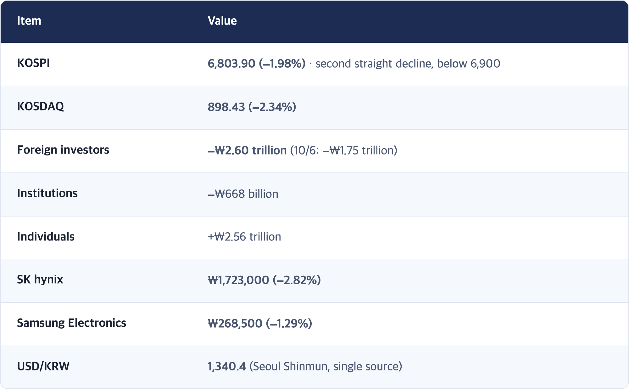 Item · Value / KOSPI · 6,803.90 (−1.98%) · second straight decline, below 6,900 / KOSDAQ · 898.43 (−2.34%) / Foreign investors · −₩2.60 trillion (10/6: −₩1.75 trillion) / Institutions · −₩668 billion / Individuals · +₩2.56 trillion / SK hynix · ₩1,723,000 (−2.82%) / Samsung Electronics · ₩268,500 (−1.29%) / USD/KRW · 1,340.4 (Seoul Shinmun, single source)