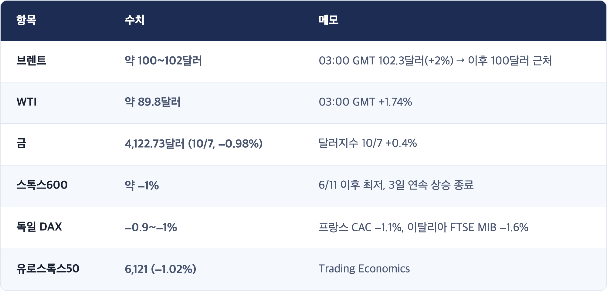항목 · 수치 · 메모 / 브렌트 · 약 100~102달러 · 03:00 GMT 102.3달러(+2%) → 이후 100달러 근처 / WTI · 약 89.8달러 · 03:00 GMT +1.74% / 금 · 4,122.73달러 (10/7, −0.98%) · 달러지수 10/7 +0.4% / 스톡스600 · 약 −1% · 6/11 이후 최저, 3일 연속 상승 종료 / 독일 DAX · −0.9~−1% · 프랑스 CAC −1.1%, 이탈리아 FTSE MIB −1.6% / 유로스톡스50 · 6,121 (−1.02%) · Trading Economics