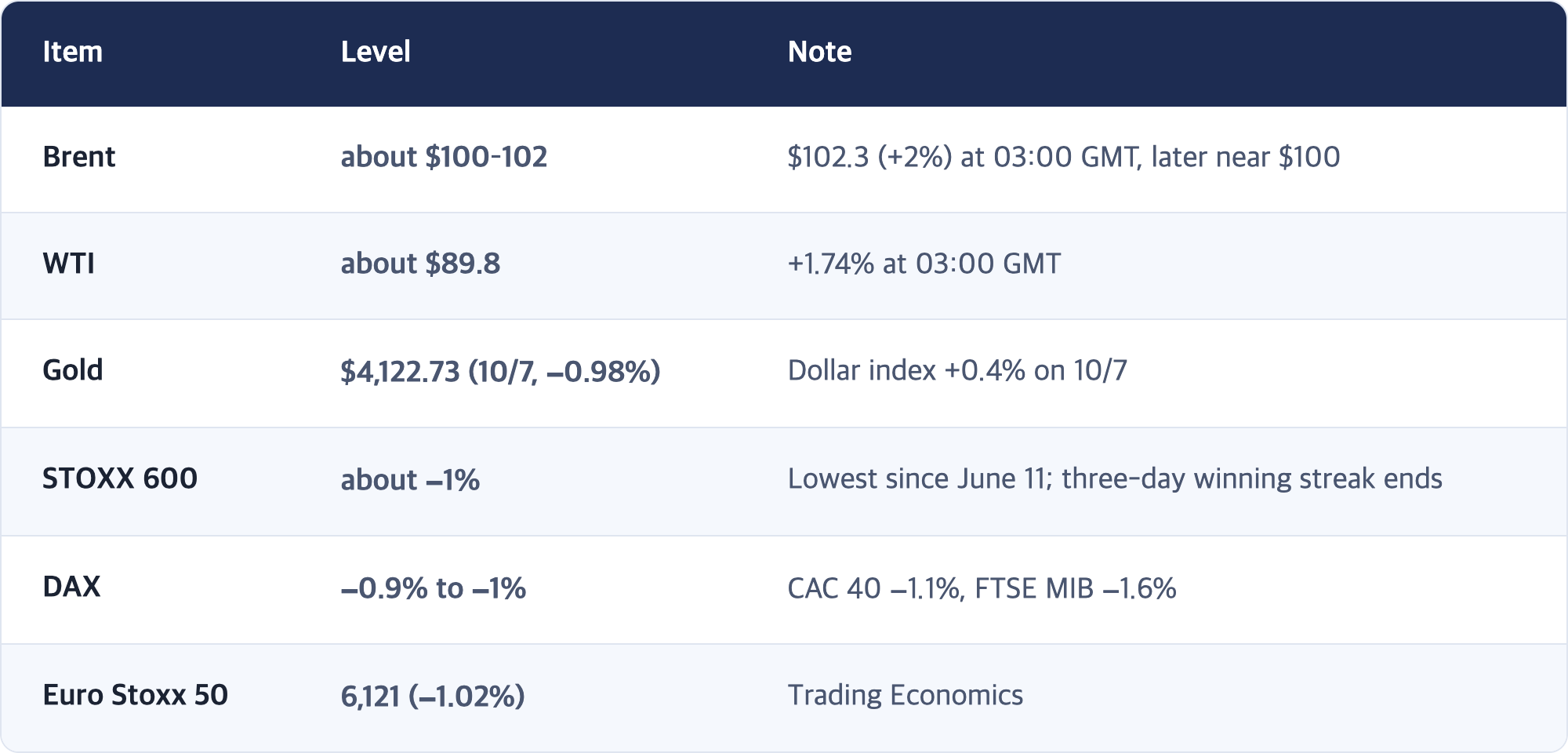 Item · Level · Note / Brent · about $100–102 · $102.3 (+2%) at 03:00 GMT, later near $100 / WTI · about $89.8 · +1.74% at 03:00 GMT / Gold · $4,122.73 (10/7, −0.98%) · Dollar index +0.4% on 10/7 / STOXX 600 · about −1% · Lowest since June 11; three-day winning streak ends / DAX · −0.9% to −1% · CAC 40 −1.1%, FTSE MIB −1.6% / Euro Stoxx 50 · 6,121 (−1.02%) · Trading Economics
