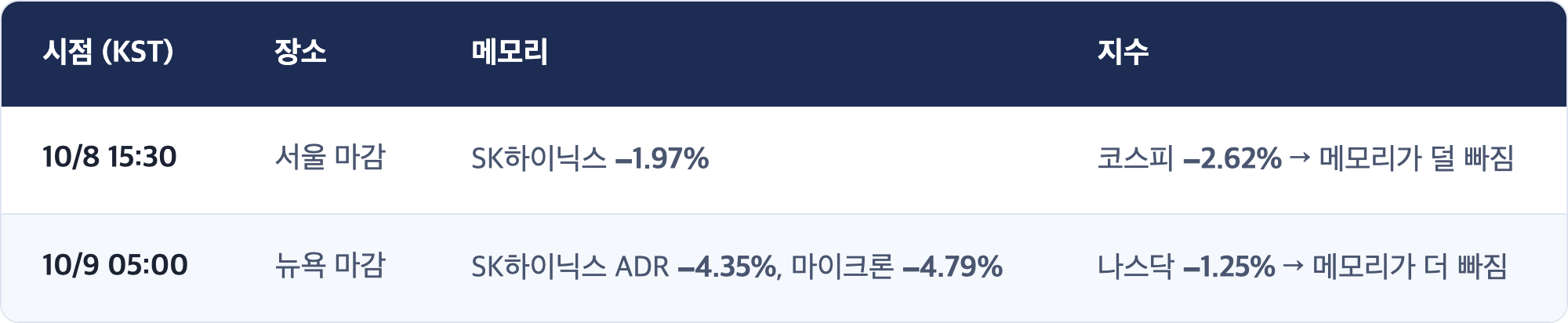 시점 (KST) · 장소 · 메모리 · 지수 / 10/8 15:30 · 서울 마감 · SK하이닉스 −1.97% · 코스피 −2.62% → 메모리가 덜 빠짐 / 10/9 05:00 · 뉴욕 마감 · SK하이닉스 ADR −4.35%, 마이크론 −4.79% · 나스닥 −1.25% → 메모리가 더 빠짐