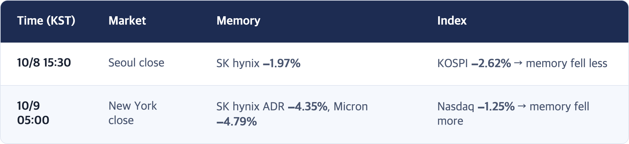 Time (KST) · Market · Memory · Index / 10/8 15:30 · Seoul close · SK hynix −1.97% · KOSPI −2.62% → memory fell less / 10/9 05:00 · New York close · SK hynix ADR −4.35%, Micron −4.79% · Nasdaq −1.25% → memory fell more