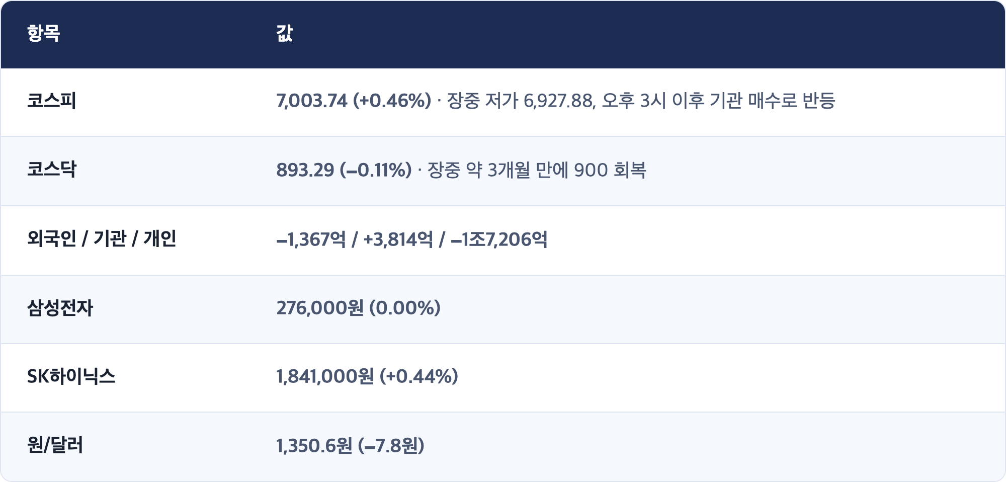 항목 · 값 / 코스피 · 7,003.74 (+0.46%) · 장중 저가 6,927.88, 오후 3시 이후 기관 매수로 반등 / 코스닥 · 893.29 (−0.11%) · 장중 약 3개월 만에 900 회복 / 외국인 / 기관 / 개인 · −1,367억 / +3,814억 / −1조7,206억 / 삼성전자 · 276,000원 (0.00%) / SK하이닉스 · 1,841,000원 (+0.44%) / 원/달러 · 1,350.6원 (−7.8원)