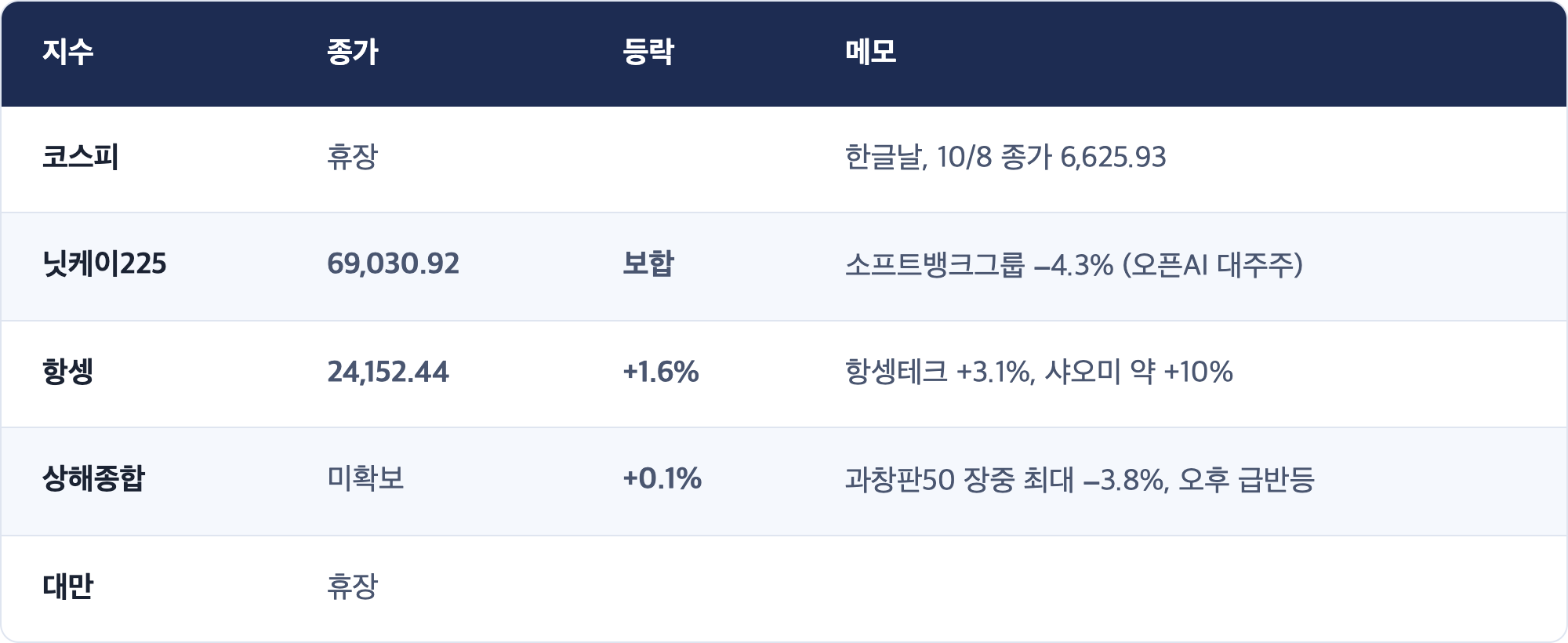 지수 · 종가 · 등락 · 메모 / 코스피 · 휴장 · 한글날, 10/8 종가 6,625.93 / 닛케이225 · 69,030.92 · 보합 · 소프트뱅크그룹 −4.3% (오픈AI 대주주) / 항셍 · 24,152.44 · +1.6% · 항셍테크 +3.1%, 샤오미 약 +10% / 상해종합 · 미확보 · +0.1% · 과창판50 장중 최대 −3.8%, 오후 급반등 / 대만 · 휴장