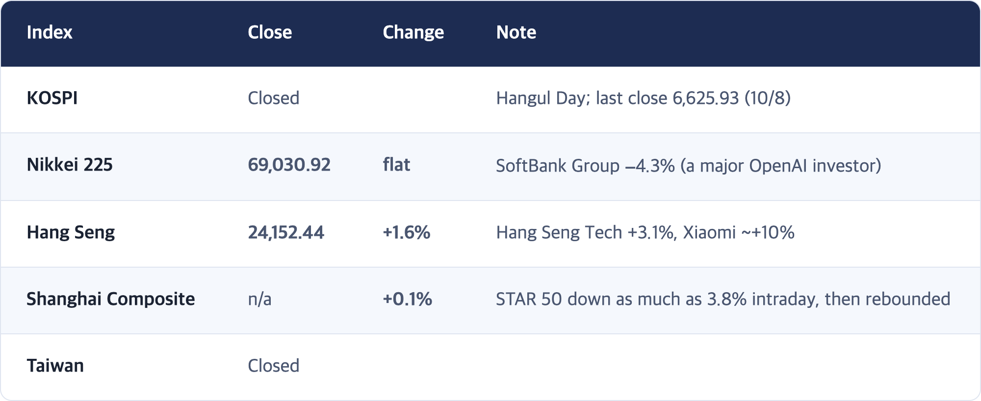 Index · Close · Change · Note / KOSPI · Closed · Hangul Day; last close 6,625.93 (10/8) / Nikkei 225 · 69,030.92 · flat · SoftBank Group −4.3% (a major OpenAI investor) / Hang Seng · 24,152.44 · +1.6% · Hang Seng Tech +3.1%, Xiaomi ~+10% / Shanghai Composite · n/a · +0.1% · STAR 50 down as much as 3.8% intraday, then rebounded / Taiwan · Closed