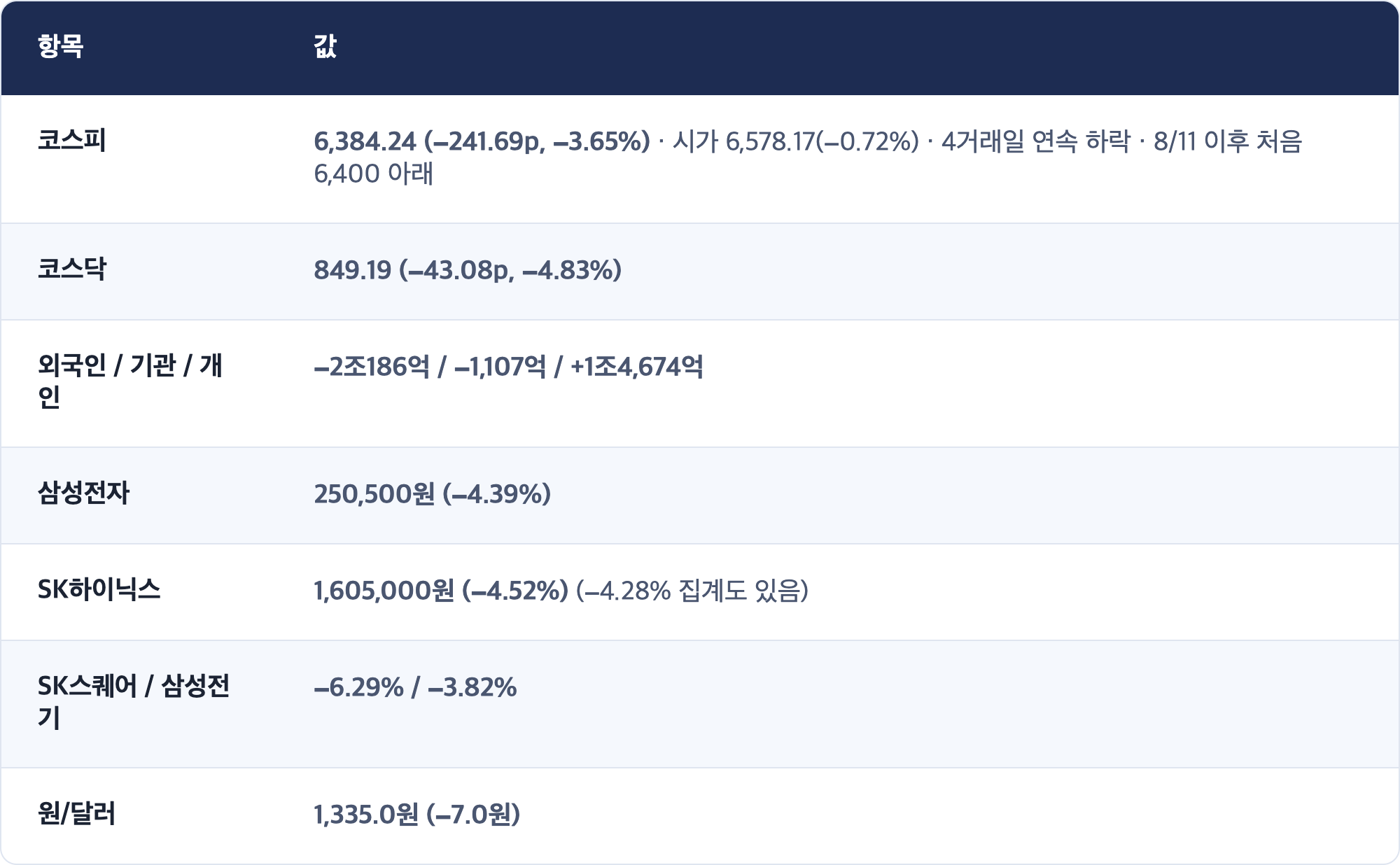 항목 · 값 / 코스피 · 6,384.24 (−241.69p, −3.65%) · 시가 6,578.17(−0.72%) · 4거래일 연속 하락 · 8/11 이후 처음 6,400 아래 / 코스닥 · 849.19 (−43.08p, −4.83%) / 외국인 / 기관 / 개인 · −2조186억 / −1,107억 / +1조4,674억 / 삼성전자 · 250,500원 (−4.39%) / SK하이닉스 · 1,605,000원 (−4.52%) (−4.28% 집계도 있음) / SK스퀘어 / 삼성전기 · −6.29% / −3.82% / 원/달러 · 1,335.0원 (−7.0원)