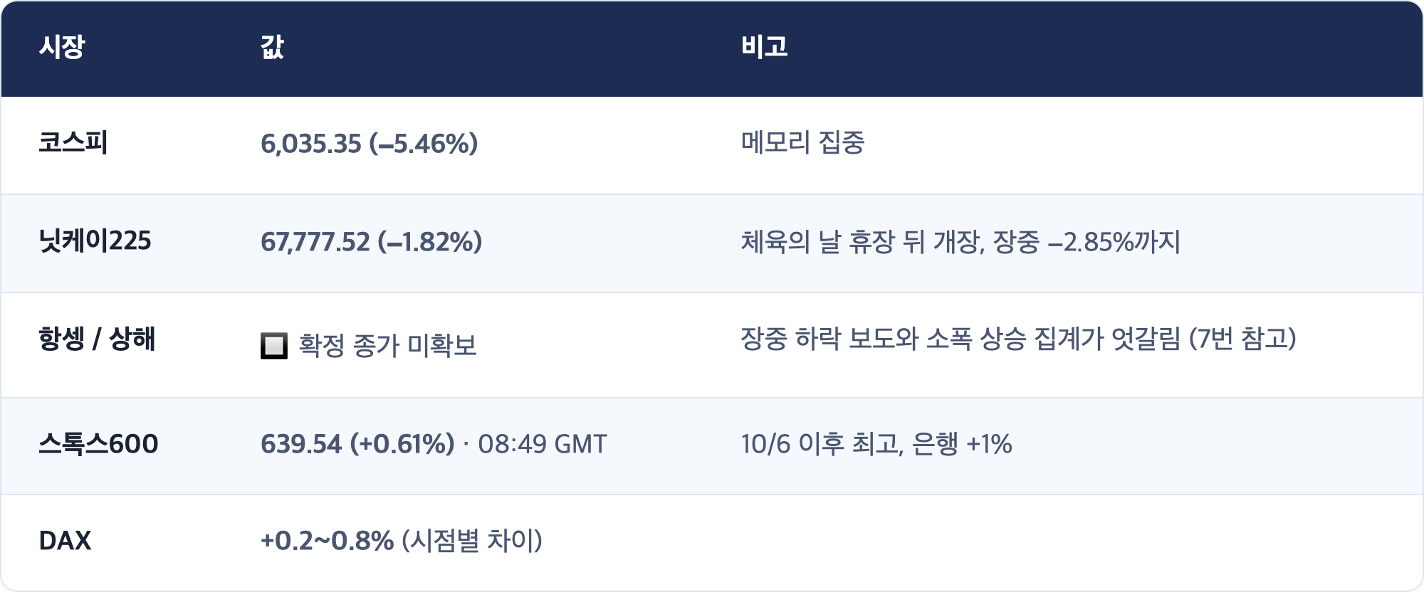 시장 · 값 · 비고 / 코스피 · 6,035.35 (−5.46%) · 메모리 집중 / 닛케이225 · 67,777.52 (−1.82%) · 체육의 날 휴장 뒤 개장, 장중 −2.85%까지 / 항셍 / 상해 · 🔲 확정 종가 미확보 · 장중 하락 보도와 소폭 상승 집계가 엇갈림 (7번 참고) / 스톡스600 · 639.54 (+0.61%) · 08:49 GMT · 10/6 이후 최고, 은행 +1% / DAX · +0.2~0.8% (시점별 차이)