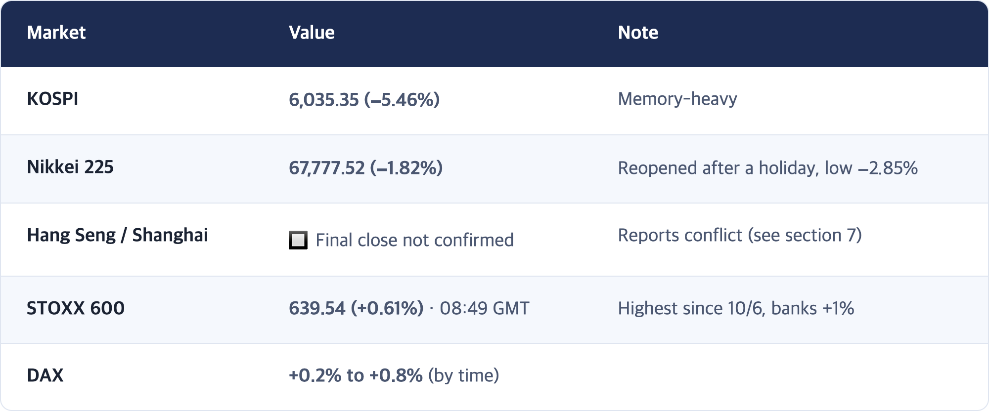 Market · Value · Note / KOSPI · 6,035.35 (−5.46%) · Memory-heavy / Nikkei 225 · 67,777.52 (−1.82%) · Reopened after a holiday, low −2.85% / Hang Seng / Shanghai · 🔲 Final close not confirmed · Reports conflict (see section 7) / STOXX 600 · 639.54 (+0.61%) · 08:49 GMT · Highest since 10/6, banks +1% / DAX · +0.2% to +0.8% (by time)