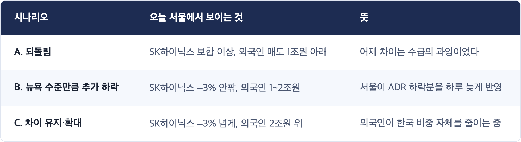 시나리오 · 오늘 서울에서 보이는 것 · 뜻 / A. 되돌림 · SK하이닉스 보합 이상, 외국인 매도 1조원 아래 · 어제 차이는 수급의 과잉이었다 / B. 뉴욕 수준만큼 추가 하락 · SK하이닉스 −3% 안팎, 외국인 1~2조원 · 서울이 ADR 하락분을 하루 늦게 반영 / C. 차이 유지·확대 · SK하이닉스 −3% 넘게, 외국인 2조원 위 · 외국인이 한국 비중 자체를 줄이는 중