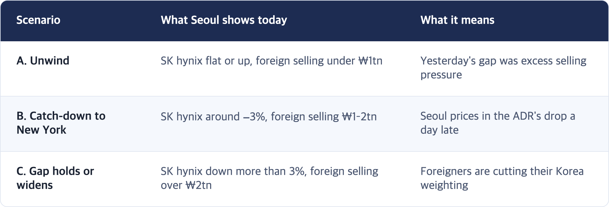 Scenario · What Seoul shows today · What it means / A. Unwind · SK hynix flat or up, foreign selling under ₩1tn · Yesterday's gap was excess selling pressure / B. Catch-down to New York · SK hynix around −3%, foreign selling ₩1–2tn · Seoul prices in the ADR's drop a day late / C. Gap holds or widens · SK hynix down more than 3%, foreign selling over ₩2tn · Foreigners are cutting their Korea weighting