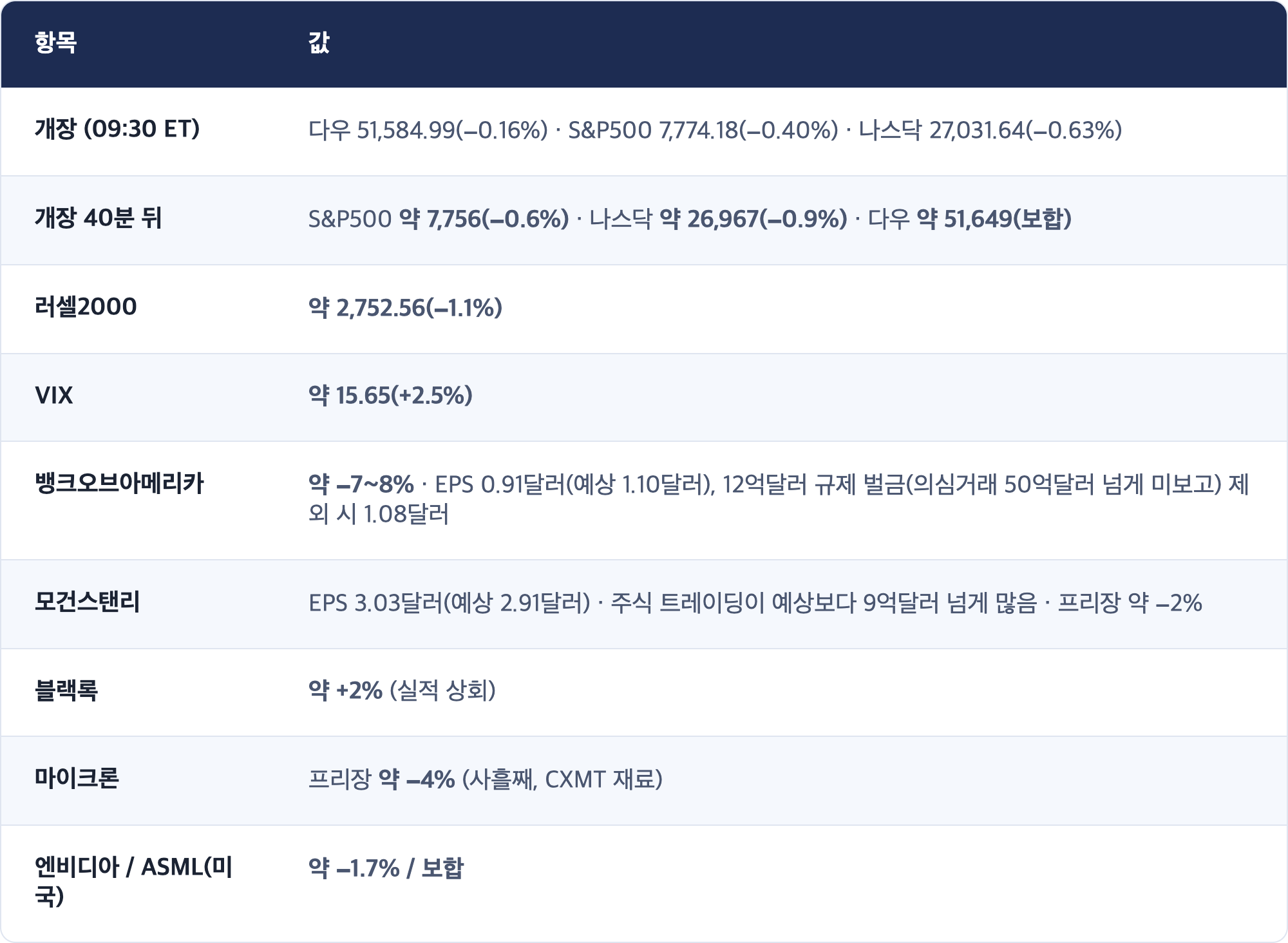 항목 · 값 / 개장 (09:30 ET) · 다우 51,584.99(−0.16%) · S&P500 7,774.18(−0.40%) · 나스닥 27,031.64(−0.63%) / 개장 40분 뒤 · S&P500 약 7,756(−0.6%) · 나스닥 약 26,967(−0.9%) · 다우 약 51,649(보합) / 러셀2000 · 약 2,752.56(−1.1%) / VIX · 약 15.65(+2.5%) / 뱅크오브아메리카 · 약 −7~8% · EPS 0.91달러(예상 1.10달러), 12억달러 규제 벌금(의심거래 50억달러 넘게 미보고) 제외 시 1.08달러 / 모건스탠리 · EPS 3.03달러(예상 2.91달러) · 주식 트레이딩이 예상보다 9억달러 넘게 많음 · 프리장 약 −2% / 블랙록 · 약 +2% (실적 상회) / 마이크론 · 프리장 약 −4% (사흘째, CXMT 재료) / 엔비디아 / ASML(미국) ...