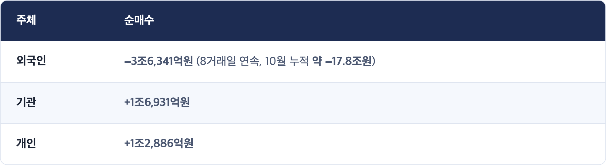주체 · 순매수 / 외국인 · −3조6,341억원 (8거래일 연속, 10월 누적 약 −17.8조원) / 기관 · +1조6,931억원 / 개인 · +1조2,886억원