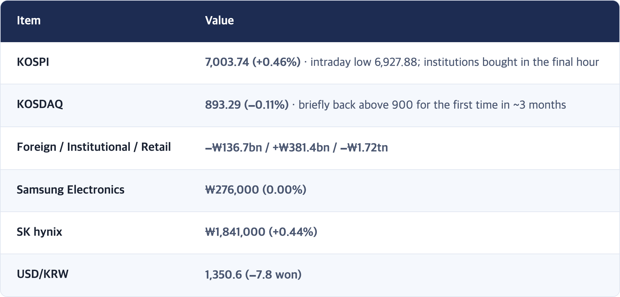 Item · Value / KOSPI · 7,003.74 (+0.46%) · intraday low 6,927.88; institutions bought in the final hour / KOSDAQ · 893.29 (−0.11%) · briefly back above 900 for the first time in ~3 months / Foreign / Institutional / Retail · −₩136.7bn / +₩381.4bn / −₩1.72tn / Samsung Electronics · ₩276,000 (0.00%) / SK hynix · ₩1,841,000 (+0.44%) / USD/KRW · 1,350.6 (−7.8 won)