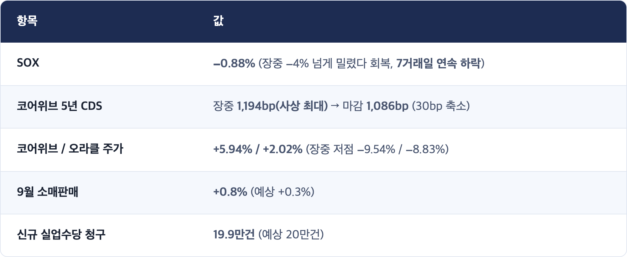 항목 · 값 / SOX · −0.88% (장중 −4% 넘게 밀렸다 회복, 7거래일 연속 하락) / 코어위브 5년 CDS · 장중 1,194bp(사상 최대) → 마감 1,086bp (30bp 축소) / 코어위브 / 오라클 주가 · +5.94% / +2.02% (장중 저점 −9.54% / −8.83%) / 9월 소매판매 · +0.8% (예상 +0.3%) / 신규 실업수당 청구 · 19.9만건 (예상 20만건)