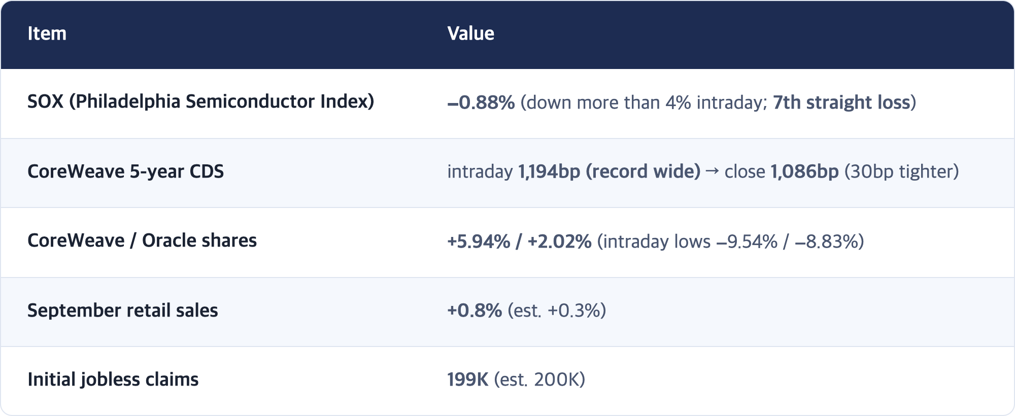 Item · Value / SOX (Philadelphia Semiconductor Index) · −0.88% (down more than 4% intraday; 7th straight loss) / CoreWeave 5-year CDS · intraday 1,194bp (record wide) → close 1,086bp (30bp tighter) / CoreWeave / Oracle shares · +5.94% / +2.02% (intraday lows −9.54% / −8.83%) / September retail sales · +0.8% (est. +0.3%) / Initial jobless claims · 199K (est. 200K)