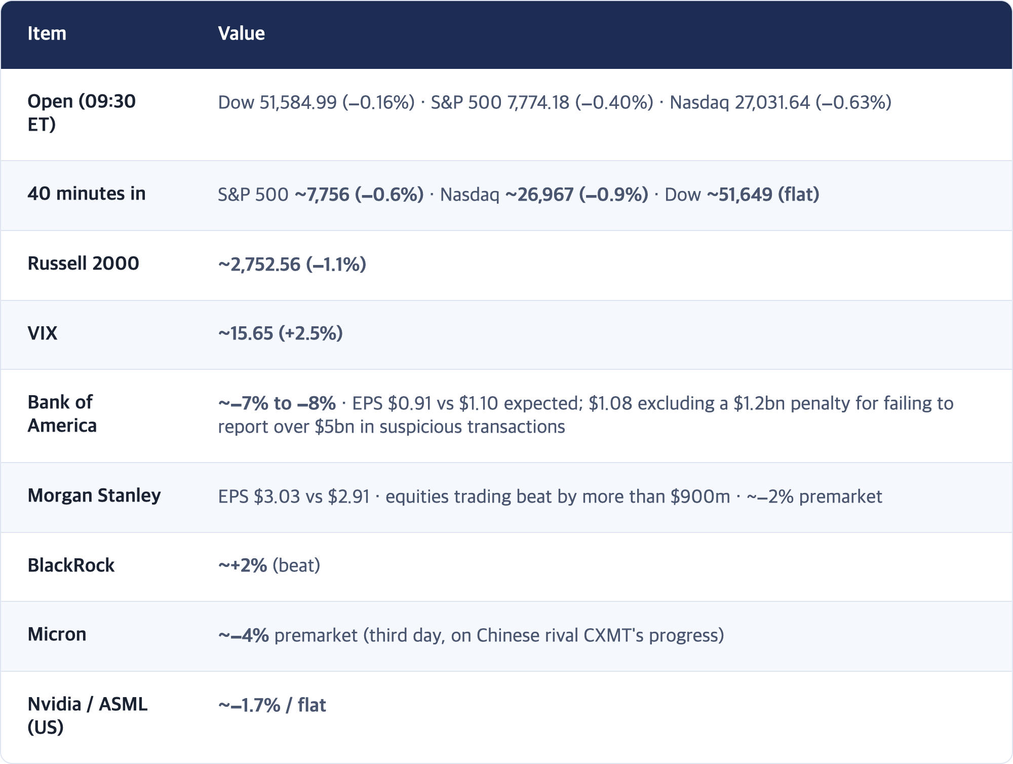 Item · Value / Open (09:30 ET) · Dow 51,584.99 (−0.16%) · S&P 500 7,774.18 (−0.40%) · Nasdaq 27,031.64 (−0.63%) / 40 minutes in · S&P 500 ~7,756 (−0.6%) · Nasdaq ~26,967 (−0.9%) · Dow ~51,649 (flat) / Russell 2000 · ~2,752.56 (−1.1%) / VIX · ~15.65 (+2.5%) / Bank of America · ~−7% to −8% · EPS $0.91 vs $1.10 expected; $1.08 excluding a $1.2bn penalty for failing to report over $5bn in suspicious transactions / Morgan Stanley · EPS $3.03 vs $2.91 · equit...