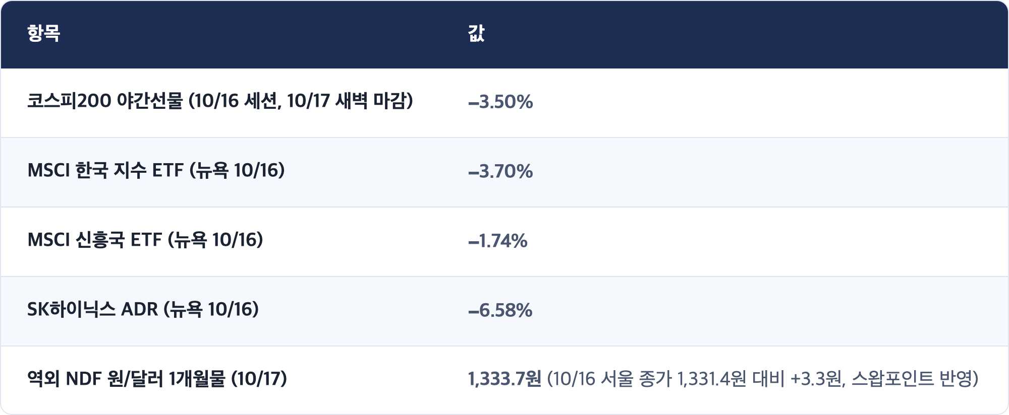 항목 · 값 / 코스피200 야간선물 (10/16 세션, 10/17 새벽 마감) · −3.50% / MSCI 한국 지수 ETF (뉴욕 10/16) · −3.70% / MSCI 신흥국 ETF (뉴욕 10/16) · −1.74% / SK하이닉스 ADR (뉴욕 10/16) · −6.58% / 역외 NDF 원/달러 1개월물 (10/17) · 1,333.7원 (10/16 서울 종가 1,331.4원 대비 +3.3원, 스왑포인트 반영)