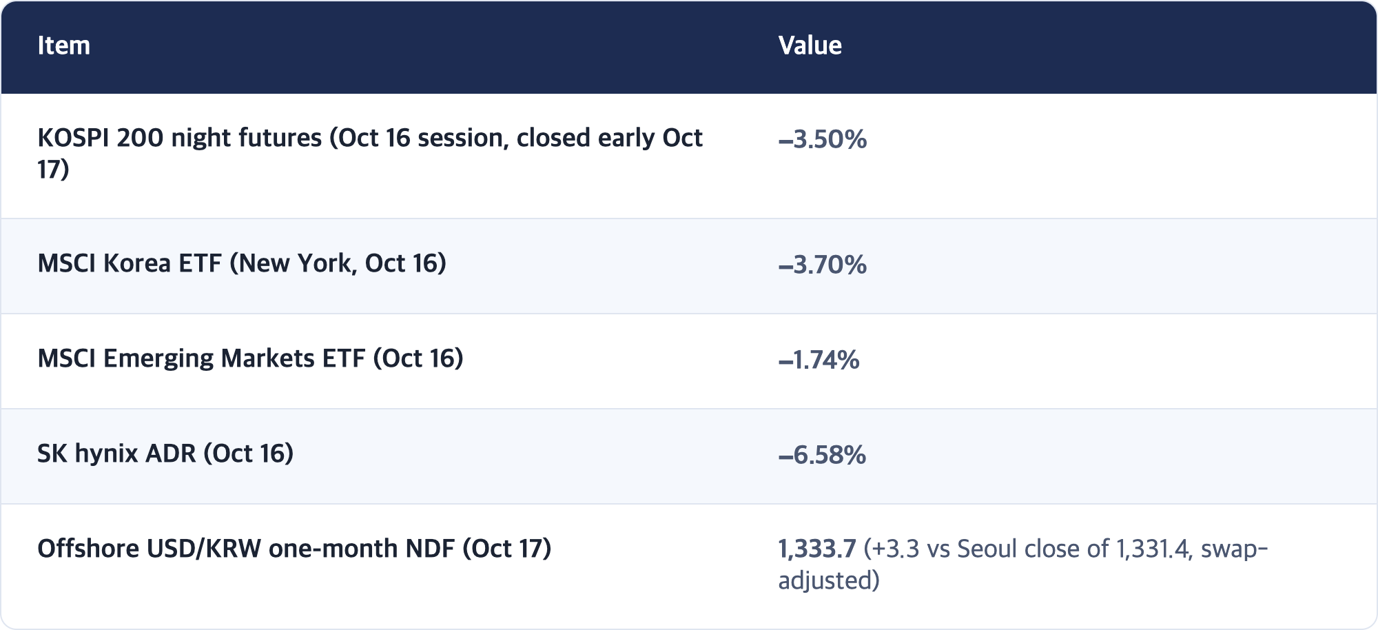 Item · Value / KOSPI 200 night futures (Oct 16 session, closed early Oct 17) · −3.50% / MSCI Korea ETF (New York, Oct 16) · −3.70% / MSCI Emerging Markets ETF (Oct 16) · −1.74% / SK hynix ADR (Oct 16) · −6.58% / Offshore USD/KRW one-month NDF (Oct 17) · 1,333.7 (+3.3 vs Seoul close of 1,331.4, swap-adjusted)