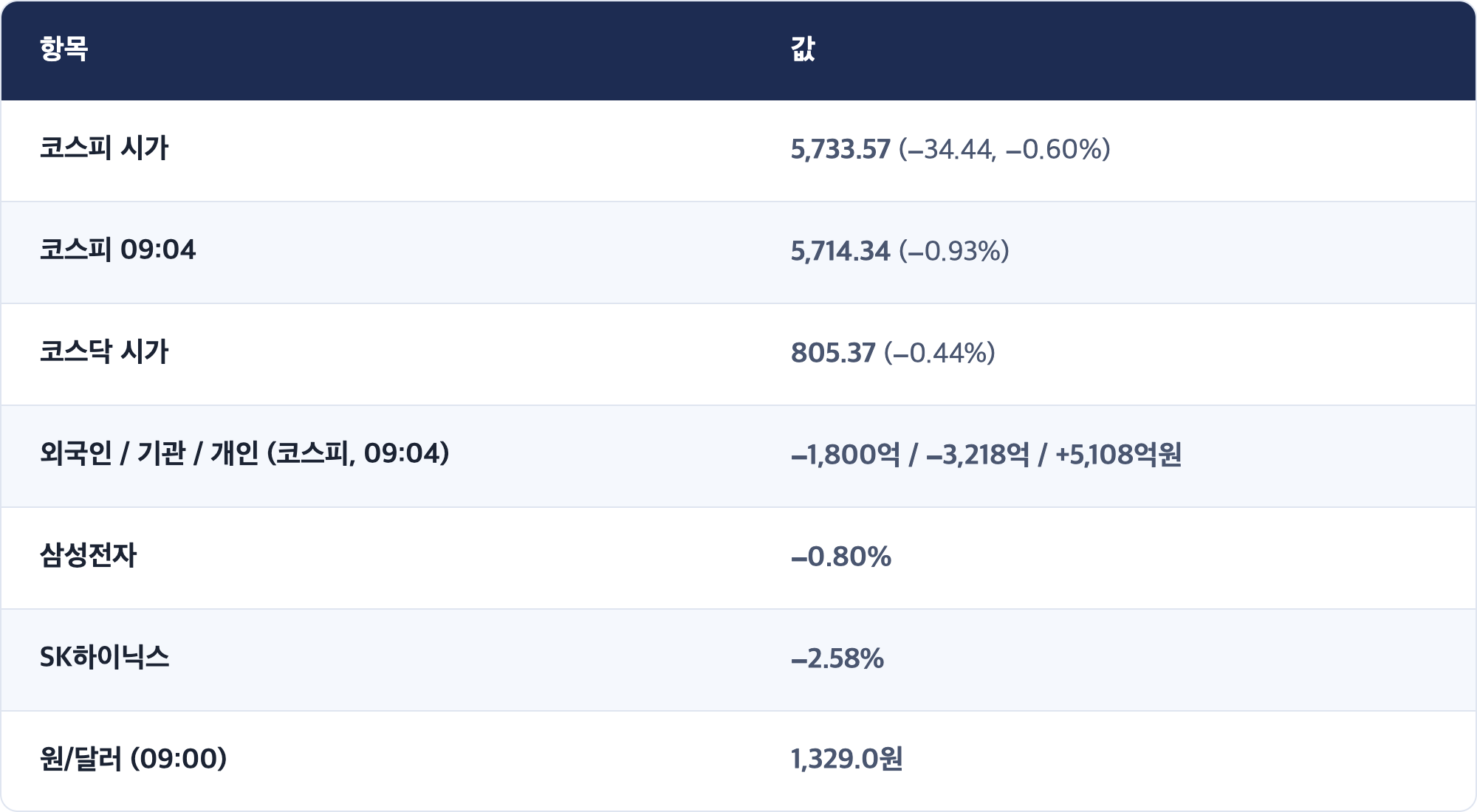 항목 · 값 / 코스피 시가 · 5,733.57 (−34.44, −0.60%) / 코스피 09:04 · 5,714.34 (−0.93%) / 코스닥 시가 · 805.37 (−0.44%) / 외국인 / 기관 / 개인 (코스피, 09:04) · −1,800억 / −3,218억 / +5,108억원 / 삼성전자 · −0.80% / SK하이닉스 · −2.58% / 원/달러 (09:00) · 1,329.0원