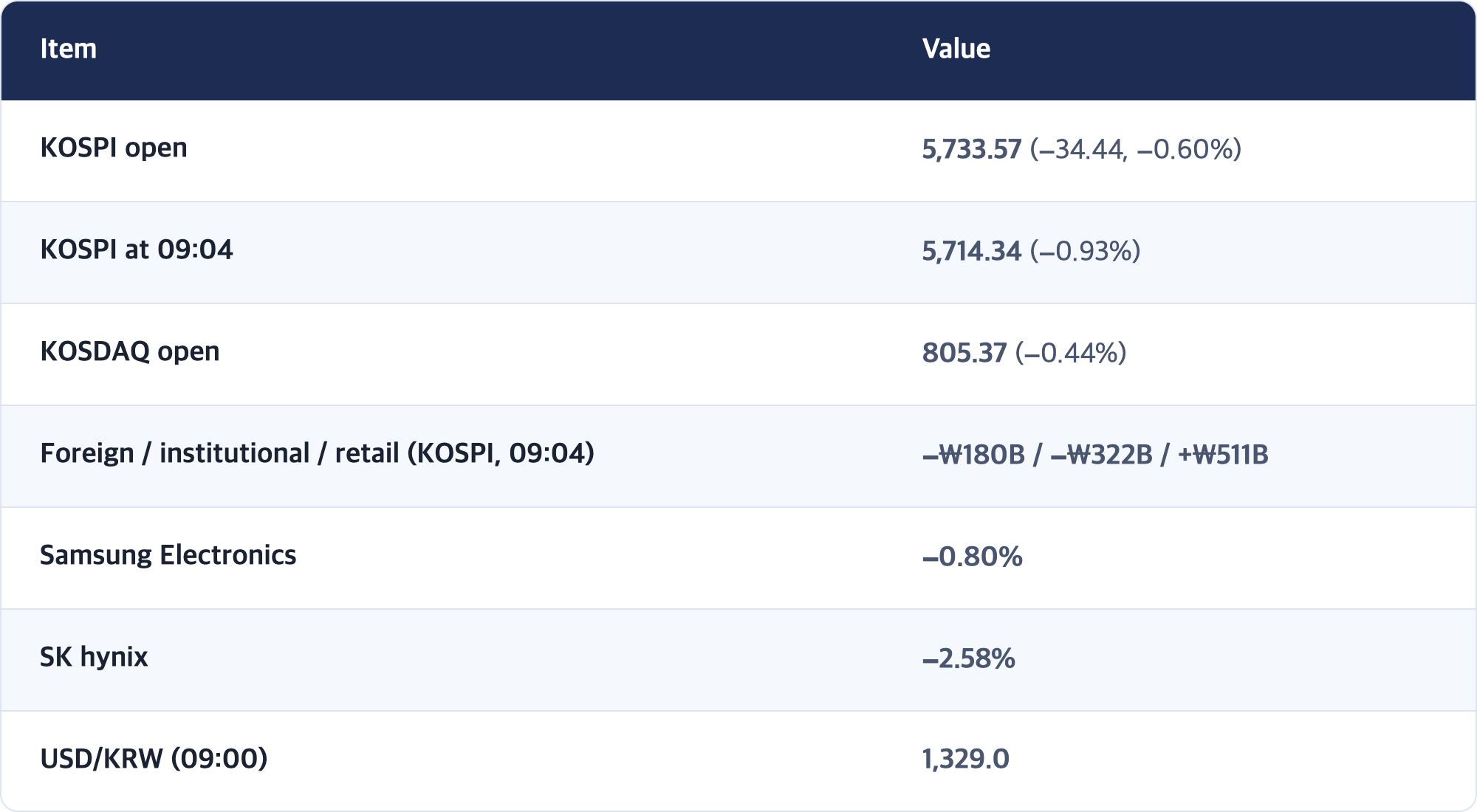 Item · Value / KOSPI open · 5,733.57 (−34.44, −0.60%) / KOSPI at 09:04 · 5,714.34 (−0.93%) / KOSDAQ open · 805.37 (−0.44%) / Foreign / institutional / retail (KOSPI, 09:04) · −₩180B / −₩322B / +₩511B / Samsung Electronics · −0.80% / SK hynix · −2.58% / USD/KRW (09:00) · 1,329.0