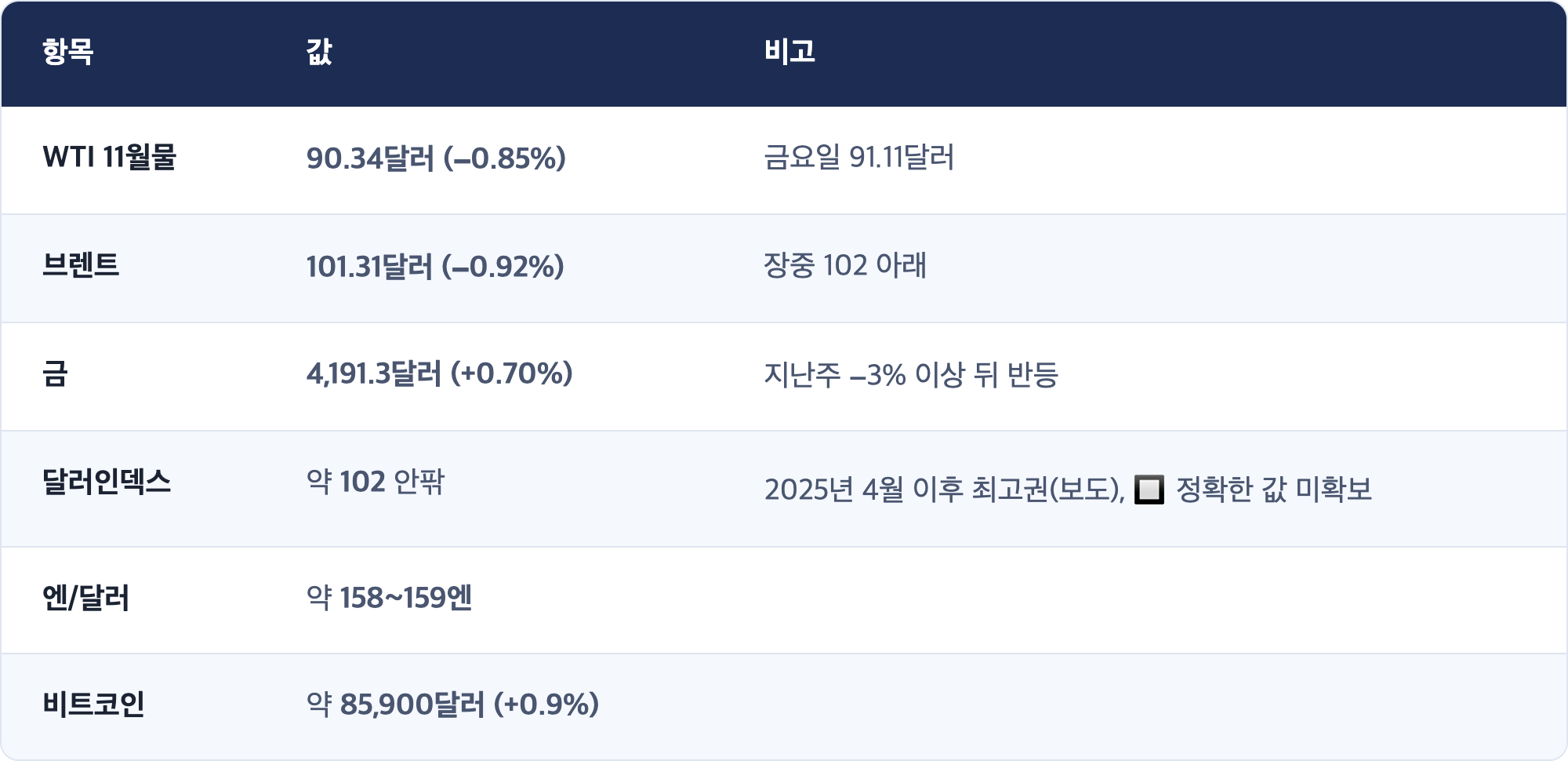 항목 · 값 · 비고 / WTI 11월물 · 90.34달러 (−0.85%) · 금요일 91.11달러 / 브렌트 · 101.31달러 (−0.92%) · 장중 102 아래 / 금 · 4,191.3달러 (+0.70%) · 지난주 −3% 이상 뒤 반등 / 달러인덱스 · 약 102 안팎 · 2025년 4월 이후 최고권(보도), 🔲 정확한 값 미확보 / 엔/달러 · 약 158~159엔 / 비트코인 · 약 85,900달러 (+0.9%)