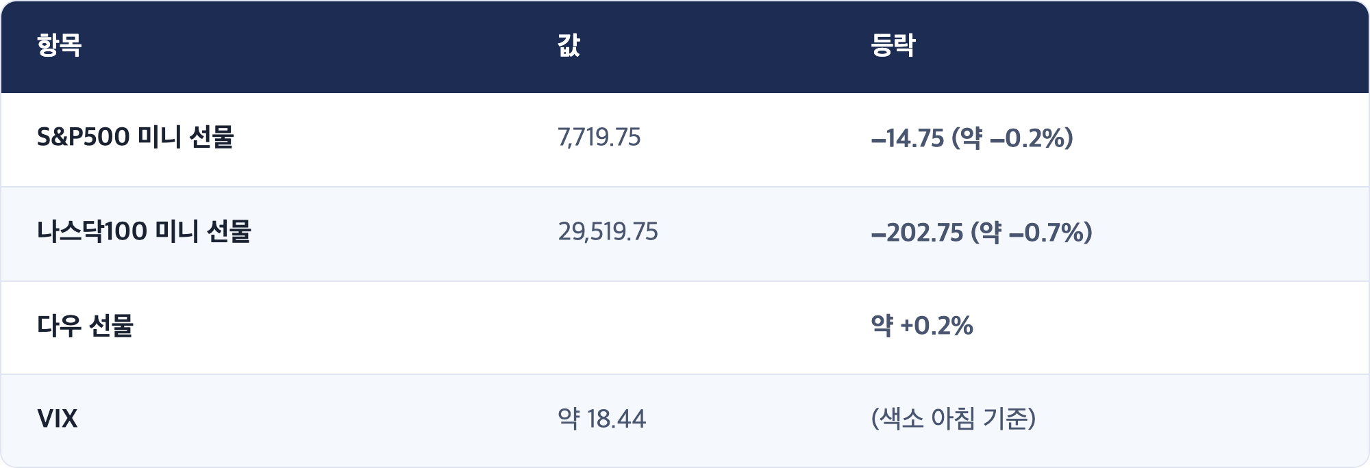 항목 · 값 · 등락 / S&P500 미니 선물 · 7,719.75 · −14.75 (약 −0.2%) / 나스닥100 미니 선물 · 29,519.75 · −202.75 (약 −0.7%) / 다우 선물 · 약 +0.2% / VIX · 약 18.44 · (색소 아침 기준)