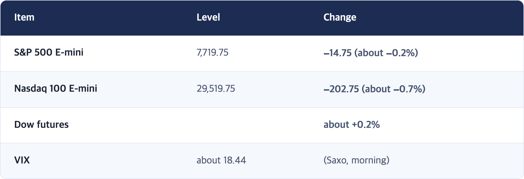 Item · Level · Change / S&P 500 E-mini · 7,719.75 · −14.75 (about −0.2%) / Nasdaq 100 E-mini · 29,519.75 · −202.75 (about −0.7%) / Dow futures · about +0.2% / VIX · about 18.44 · (Saxo, morning)
