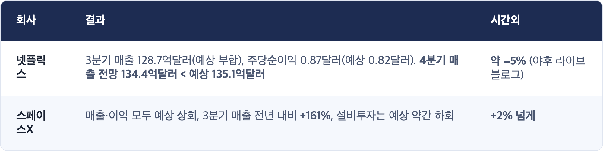 회사 · 결과 · 시간외 / 넷플릭스 · 3분기 매출 128.7억달러(예상 부합), 주당순이익 0.87달러(예상 0.82달러). 4분기 매출 전망 134.4억달러 < 예상 135.1억달러 · 약 −5% (야후 라이브 블로그) / 스페이스X · 매출·이익 모두 예상 상회, 3분기 매출 전년 대비 +161%, 설비투자는 예상 약간 하회 · +2% 넘게