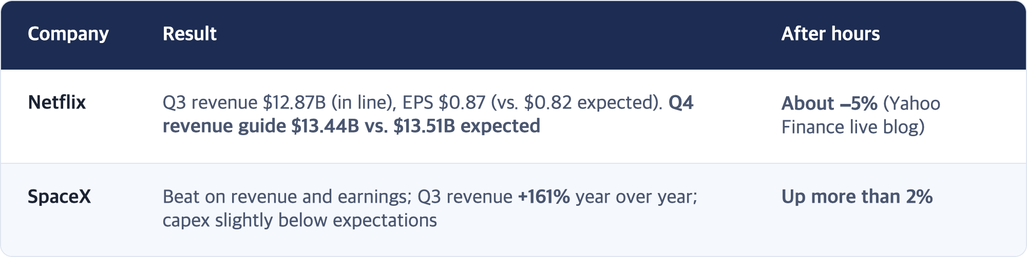 Company · Result · After hours / Netflix · Q3 revenue $12.87B (in line), EPS $0.87 (vs. $0.82 expected). Q4 revenue guide $13.44B vs. $13.51B expected · About −5% (Yahoo Finance live blog) / SpaceX · Beat on revenue and earnings; Q3 revenue +161% year over year; capex slightly below expectations · Up more than 2%