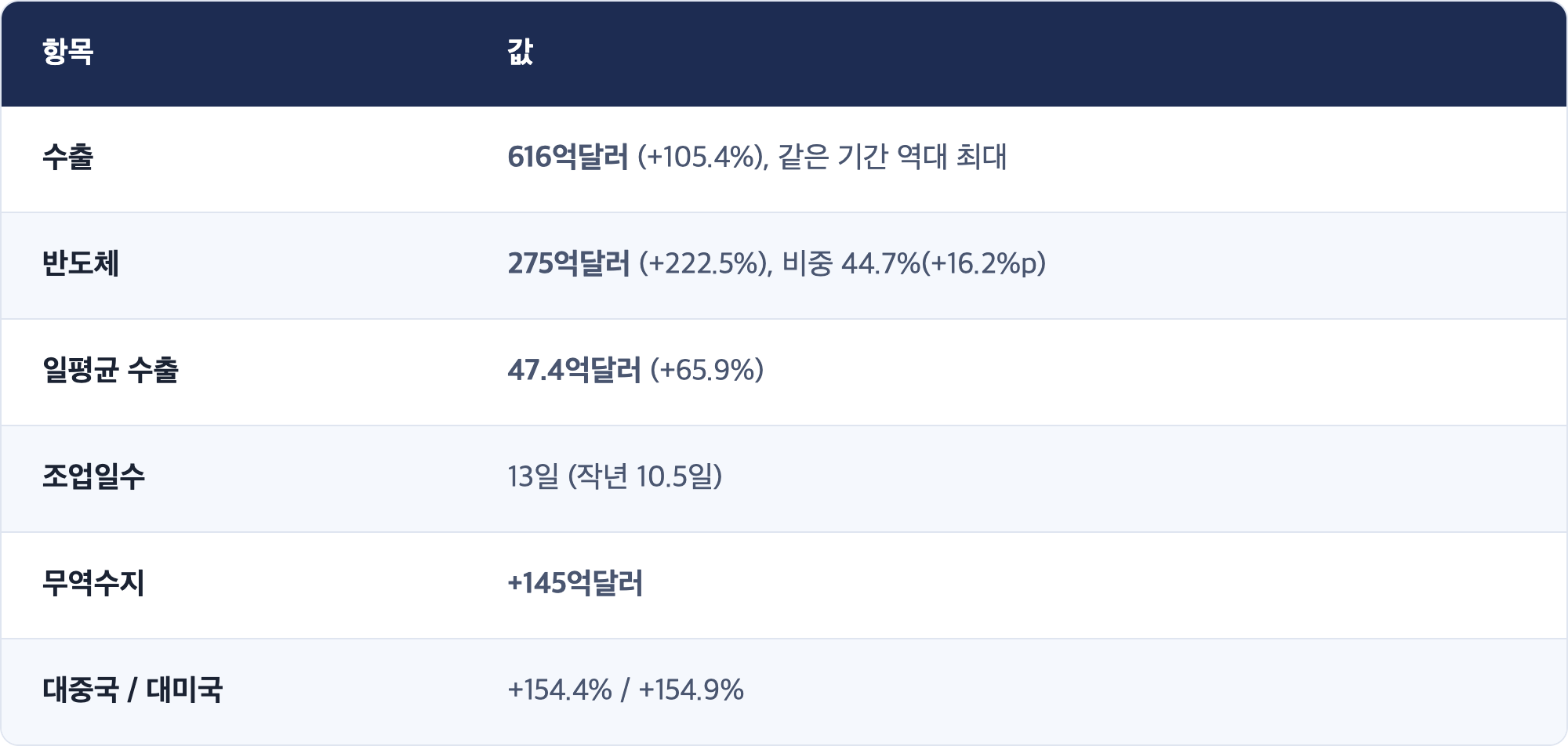 항목 · 값 / 수출 · 616억달러 (+105.4%), 같은 기간 역대 최대 / 반도체 · 275억달러 (+222.5%), 비중 44.7%(+16.2%p) / 일평균 수출 · 47.4억달러 (+65.9%) / 조업일수 · 13일 (작년 10.5일) / 무역수지 · +145억달러 / 대중국 / 대미국 · +154.4% / +154.9%