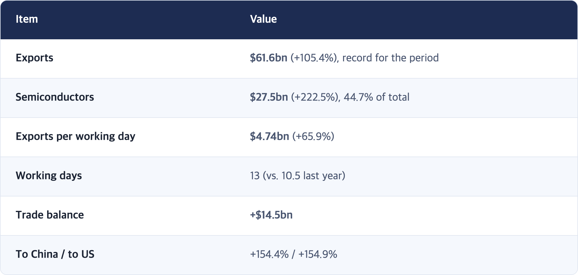 Item · Value / Exports · $61.6bn (+105.4%), record for the period / Semiconductors · $27.5bn (+222.5%), 44.7% of total / Exports per working day · $4.74bn (+65.9%) / Working days · 13 (vs. 10.5 last year) / Trade balance · +$14.5bn / To China / to US · +154.4% / +154.9%