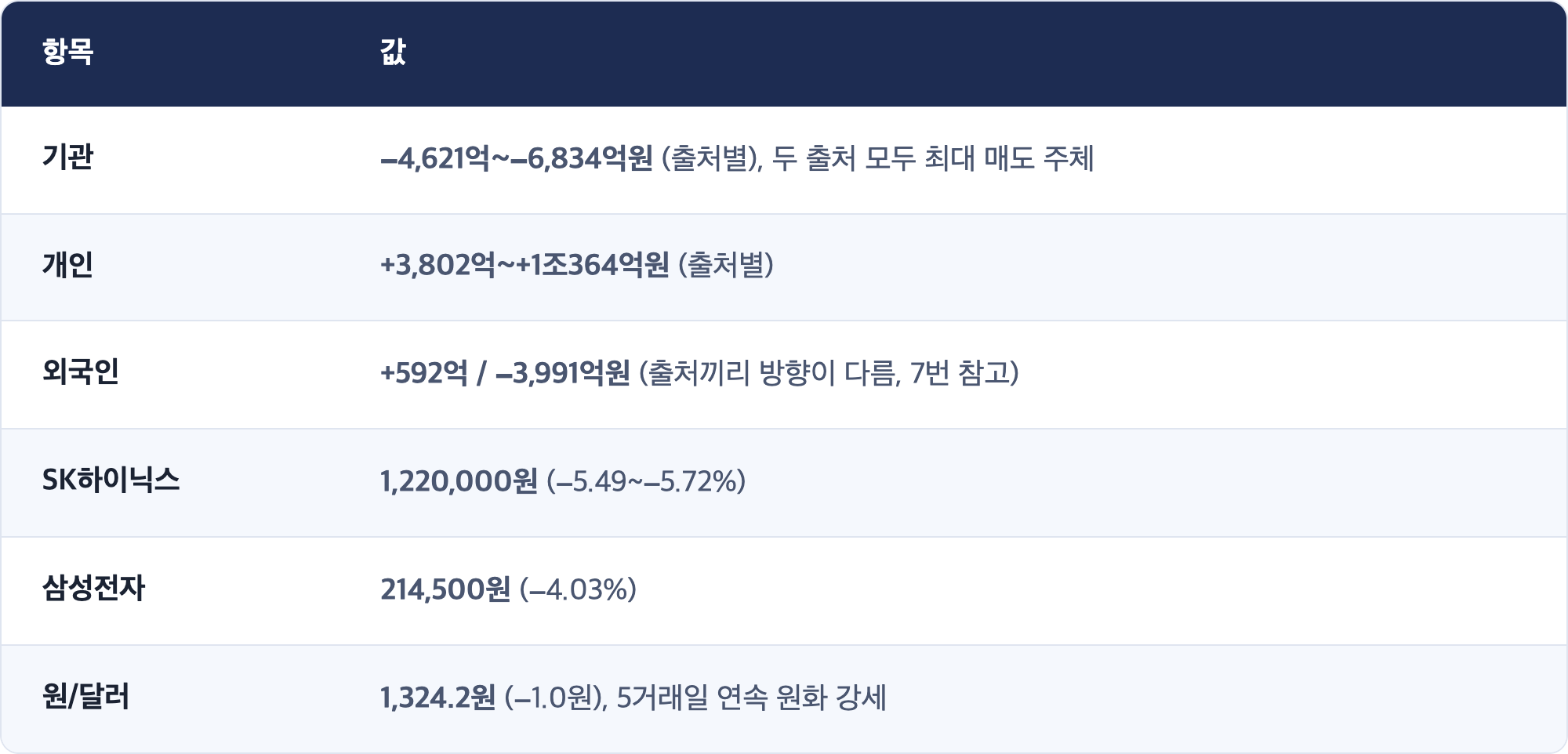 항목 · 값 / 기관 · −4,621억~−6,834억원 (출처별), 두 출처 모두 최대 매도 주체 / 개인 · +3,802억~+1조364억원 (출처별) / 외국인 · +592억 / −3,991억원 (출처끼리 방향이 다름, 7번 참고) / SK하이닉스 · 1,220,000원 (−5.49~−5.72%) / 삼성전자 · 214,500원 (−4.03%) / 원/달러 · 1,324.2원 (−1.0원), 5거래일 연속 원화 강세