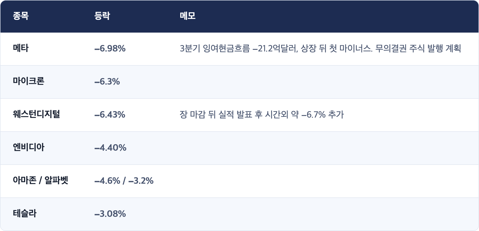 종목 · 등락 · 메모 / 메타 · −6.98% · 3분기 잉여현금흐름 −21.2억달러, 상장 뒤 첫 마이너스. 무의결권 주식 발행 계획 / 마이크론 · −6.3% / 웨스턴디지털 · −6.43% · 장 마감 뒤 실적 발표 후 시간외 약 −6.7% 추가 / 엔비디아 · −4.40% / 아마존 / 알파벳 · −4.6% / −3.2% / 테슬라 · −3.08%