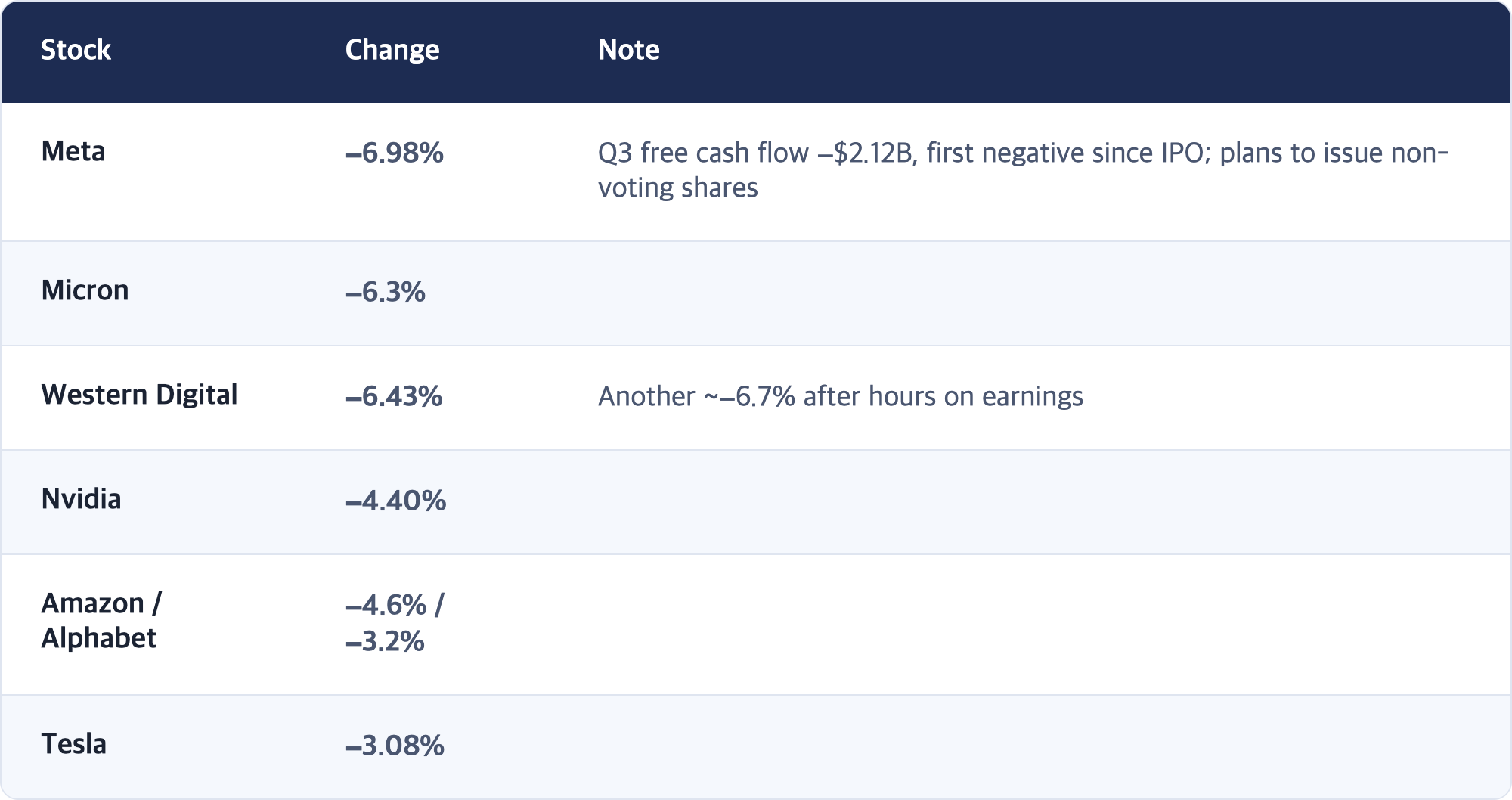 Stock · Change · Note / Meta · −6.98% · Q3 free cash flow −$2.12B, first negative since IPO; plans to issue non-voting shares / Micron · −6.3% / Western Digital · −6.43% · Another ~−6.7% after hours on earnings / Nvidia · −4.40% / Amazon / Alphabet · −4.6% / −3.2% / Tesla · −3.08%