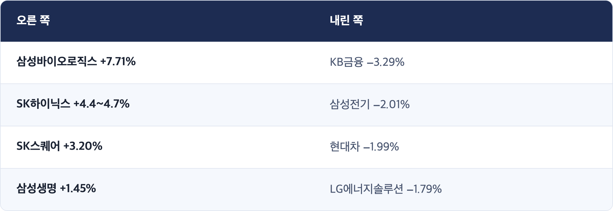 오른 쪽 · 내린 쪽 / 삼성바이오로직스 +7.71% · KB금융 −3.29% / SK하이닉스 +4.4~4.7% · 삼성전기 −2.01% / SK스퀘어 +3.20% · 현대차 −1.99% / 삼성생명 +1.45% · LG에너지솔루션 −1.79%