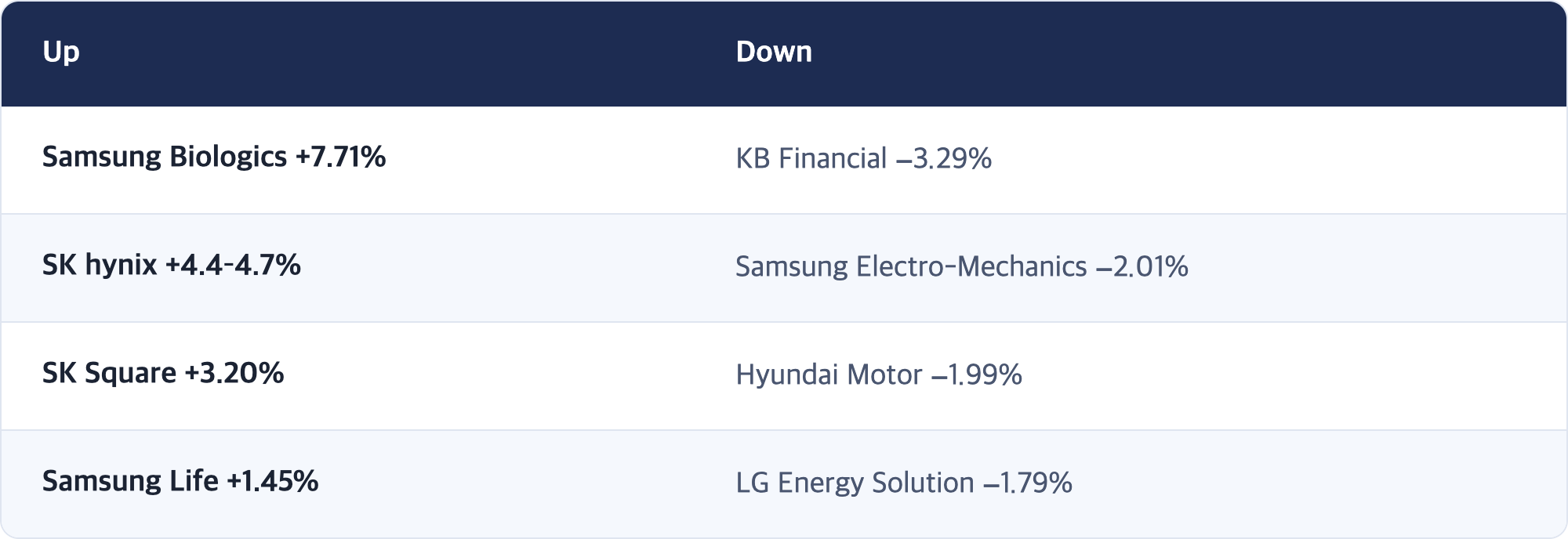 Up · Down / Samsung Biologics +7.71% · KB Financial −3.29% / SK hynix +4.4–4.7% · Samsung Electro-Mechanics −2.01% / SK Square +3.20% · Hyundai Motor −1.99% / Samsung Life +1.45% · LG Energy Solution −1.79%