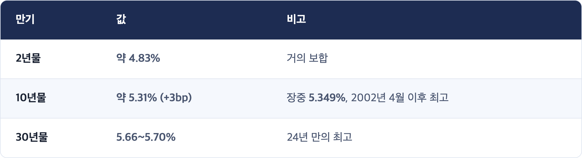 만기 · 값 · 비고 / 2년물 · 약 4.83% · 거의 보합 / 10년물 · 약 5.31% (+3bp) · 장중 5.349%, 2002년 4월 이후 최고 / 30년물 · 5.66~5.70% · 24년 만의 최고
