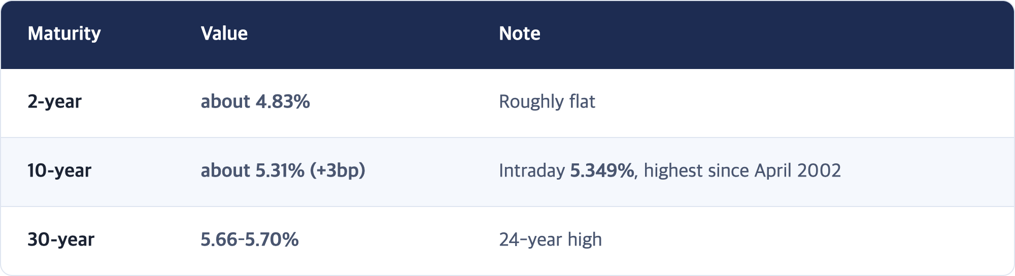 Maturity · Value · Note / 2-year · about 4.83% · Roughly flat / 10-year · about 5.31% (+3bp) · Intraday 5.349%, highest since April 2002 / 30-year · 5.66–5.70% · 24-year high