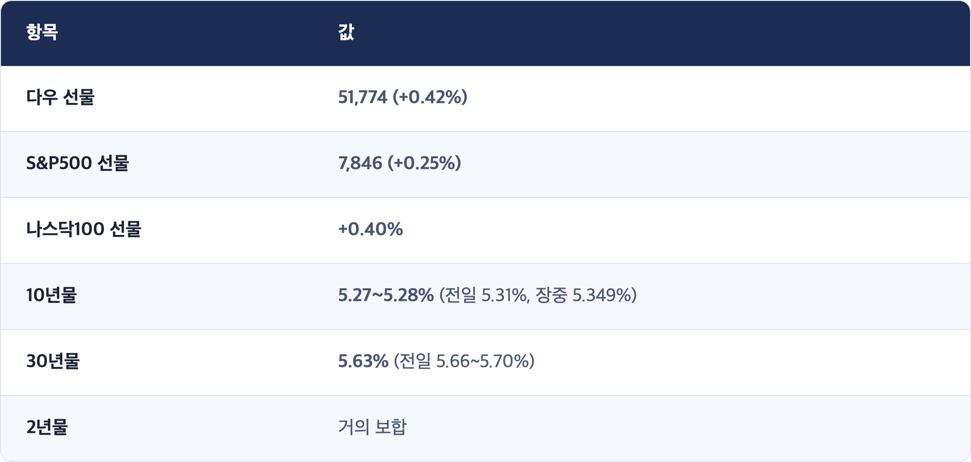 항목 · 값 / 다우 선물 · 51,774 (+0.42%) / S&P500 선물 · 7,846 (+0.25%) / 나스닥100 선물 · +0.40% / 10년물 · 5.27~5.28% (전일 5.31%, 장중 5.349%) / 30년물 · 5.63% (전일 5.66~5.70%) / 2년물 · 거의 보합