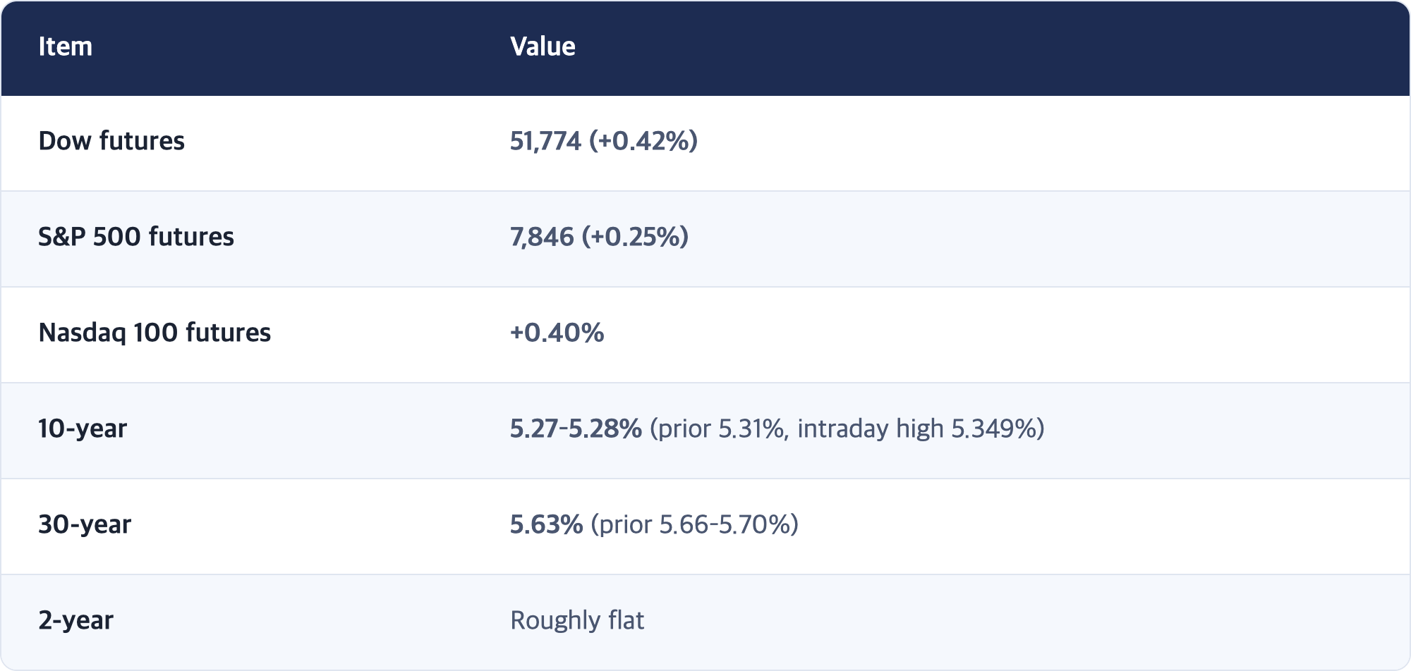 Item · Value / Dow futures · 51,774 (+0.42%) / S&P 500 futures · 7,846 (+0.25%) / Nasdaq 100 futures · +0.40% / 10-year · 5.27–5.28% (prior 5.31%, intraday high 5.349%) / 30-year · 5.63% (prior 5.66–5.70%) / 2-year · Roughly flat