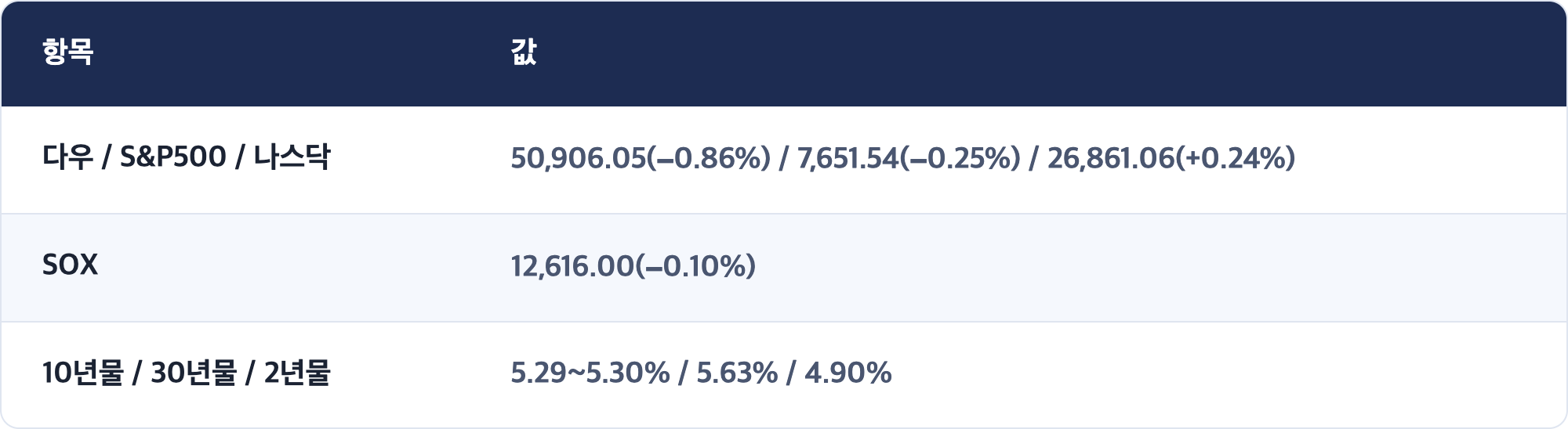 항목 · 값 / 다우 / S&P500 / 나스닥 · 50,906.05(−0.86%) / 7,651.54(−0.25%) / 26,861.06(+0.24%) / SOX · 12,616.00(−0.10%) / 10년물 / 30년물 / 2년물 · 5.29~5.30% / 5.63% / 4.90%