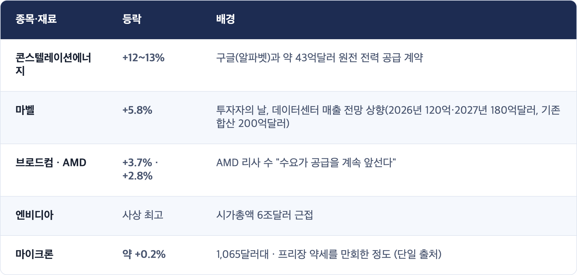 종목·재료 · 등락 · 배경 / 콘스텔레이션에너지 · +12~13% · 구글(알파벳)과 약 43억달러 원전 전력 공급 계약 / 마벨 · +5.8% · 투자자의 날, 데이터센터 매출 전망 상향(2026년 120억·2027년 180억달러, 기존 합산 200억달러) / 브로드컴 · AMD · +3.7% · +2.8% · AMD 리사 수 "수요가 공급을 계속 앞선다" / 엔비디아 · 사상 최고 · 시가총액 6조달러 근접 / 마이크론 · 약 +0.2% · 1,065달러대 · 프리장 약세를 만회한 정도 (단일 출처)