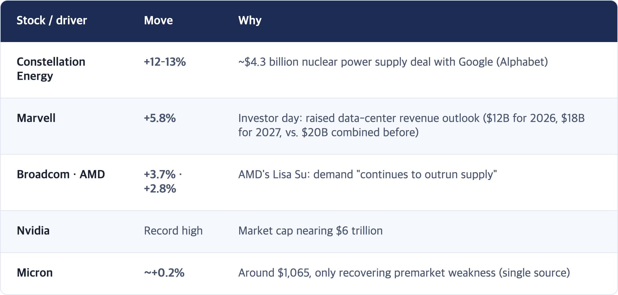 Stock / driver · Move · Why / Constellation Energy · +12–13% · ~$4.3 billion nuclear power supply deal with Google (Alphabet) / Marvell · +5.8% · Investor day: raised data-center revenue outlook ($12B for 2026, $18B for 2027, vs. $20B combined before) / Broadcom · AMD · +3.7% · +2.8% · AMD's Lisa Su: demand "continues to outrun supply" / Nvidia · Record high · Market cap nearing $6 trillion / Micron · ~+0.2% · Around $1,065, only recovering premarket we...