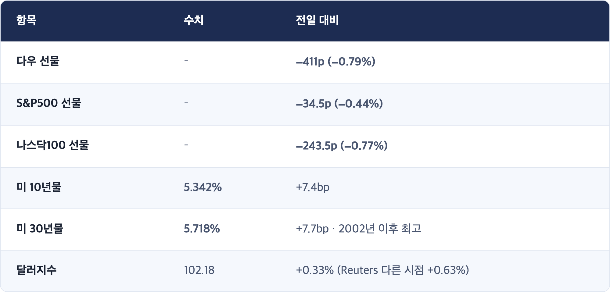 항목 · 수치 · 전일 대비 / 다우 선물 · – · −411p (−0.79%) / S&P500 선물 · – · −34.5p (−0.44%) / 나스닥100 선물 · – · −243.5p (−0.77%) / 미 10년물 · 5.342% · +7.4bp / 미 30년물 · 5.718% · +7.7bp · 2002년 이후 최고 / 달러지수 · 102.18 · +0.33% (Reuters 다른 시점 +0.63%)