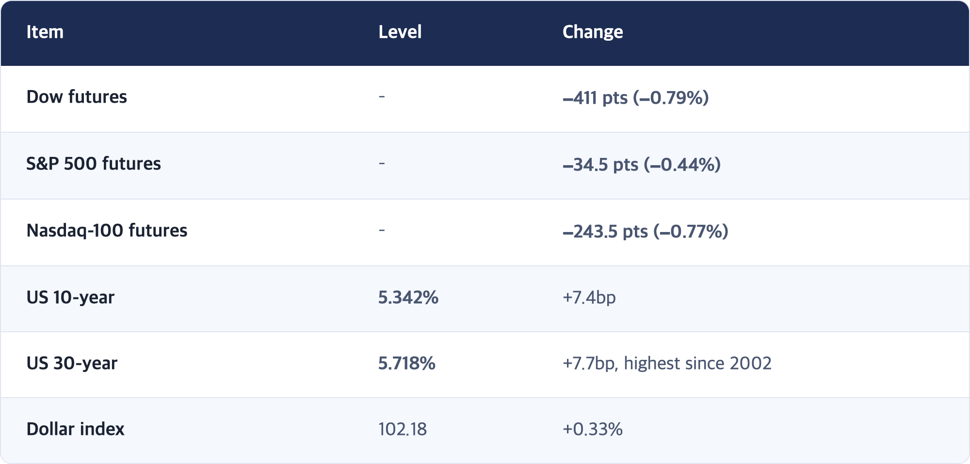Item · Level · Change / Dow futures · – · −411 pts (−0.79%) / S&P 500 futures · – · −34.5 pts (−0.44%) / Nasdaq-100 futures · – · −243.5 pts (−0.77%) / US 10-year · 5.342% · +7.4bp / US 30-year · 5.718% · +7.7bp, highest since 2002 / Dollar index · 102.18 · +0.33%
