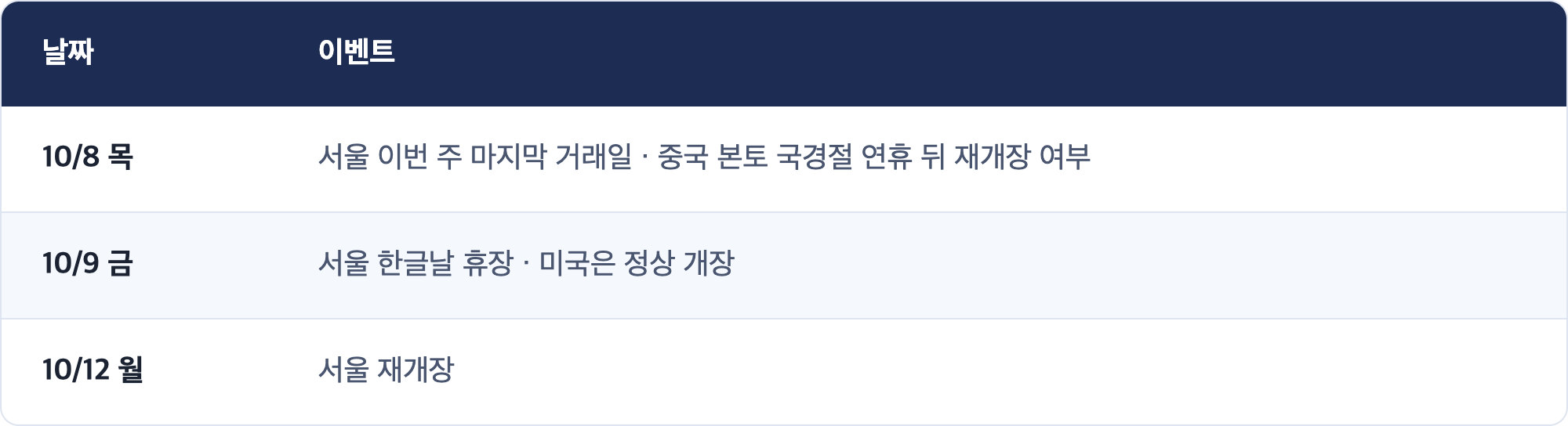 날짜 · 이벤트 / 10/8 목 · 서울 이번 주 마지막 거래일 · 중국 본토 국경절 연휴 뒤 재개장 여부 / 10/9 금 · 서울 한글날 휴장 · 미국은 정상 개장 / 10/12 월 · 서울 재개장