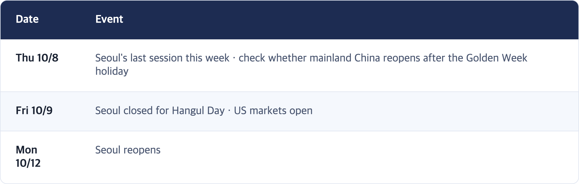 Date · Event / Thu 10/8 · Seoul's last session this week · check whether mainland China reopens after the Golden Week holiday / Fri 10/9 · Seoul closed for Hangul Day · US markets open / Mon 10/12 · Seoul reopens