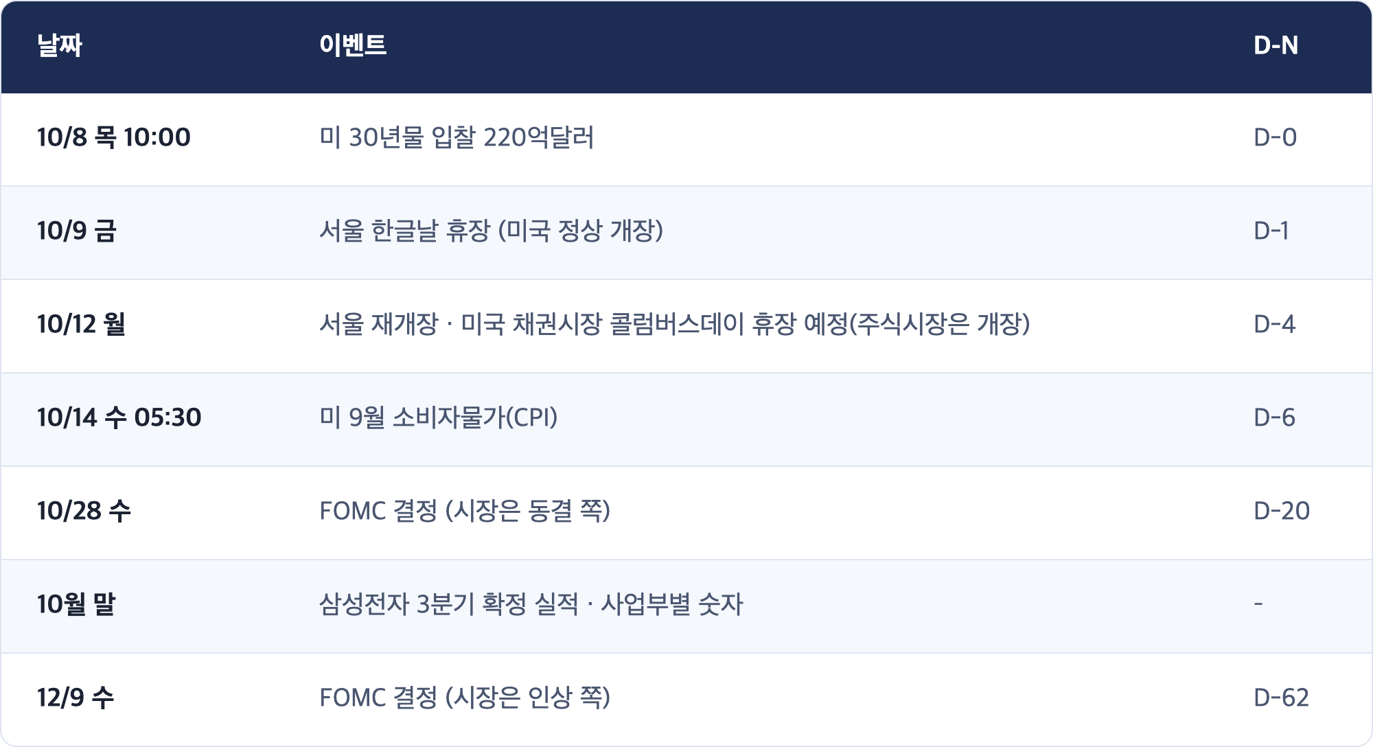 날짜 · 이벤트 · D-N / 10/8 목 10:00 · 미 30년물 입찰 220억달러 · D-0 / 10/9 금 · 서울 한글날 휴장 (미국 정상 개장) · D-1 / 10/12 월 · 서울 재개장 · 미국 채권시장 콜럼버스데이 휴장 예정(주식시장은 개장) · D-4 / 10/14 수 05:30 · 미 9월 소비자물가(CPI) · D-6 / 10/28 수 · FOMC 결정 (시장은 동결 쪽) · D-20 / 10월 말 · 삼성전자 3분기 확정 실적 · 사업부별 숫자 · – / 12/9 수 · FOMC 결정 (시장은 인상 쪽) · D-62