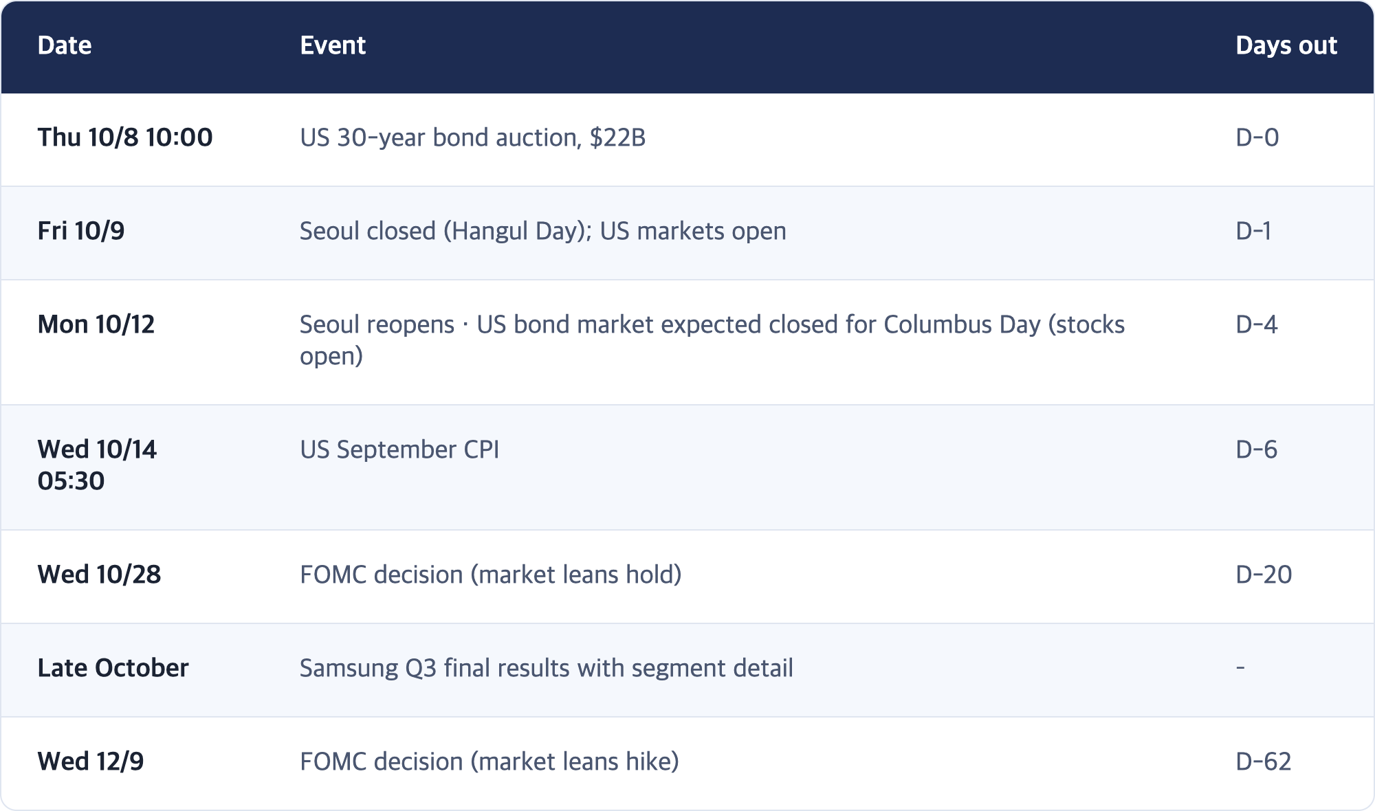 Date · Event · Days out / Thu 10/8 10:00 · US 30-year bond auction, $22B · D-0 / Fri 10/9 · Seoul closed (Hangul Day); US markets open · D-1 / Mon 10/12 · Seoul reopens · US bond market expected closed for Columbus Day (stocks open) · D-4 / Wed 10/14 05:30 · US September CPI · D-6 / Wed 10/28 · FOMC decision (market leans hold) · D-20 / Late October · Samsung Q3 final results with segment detail · – / Wed 12/9 · FOMC decision (market leans hike) · D-62