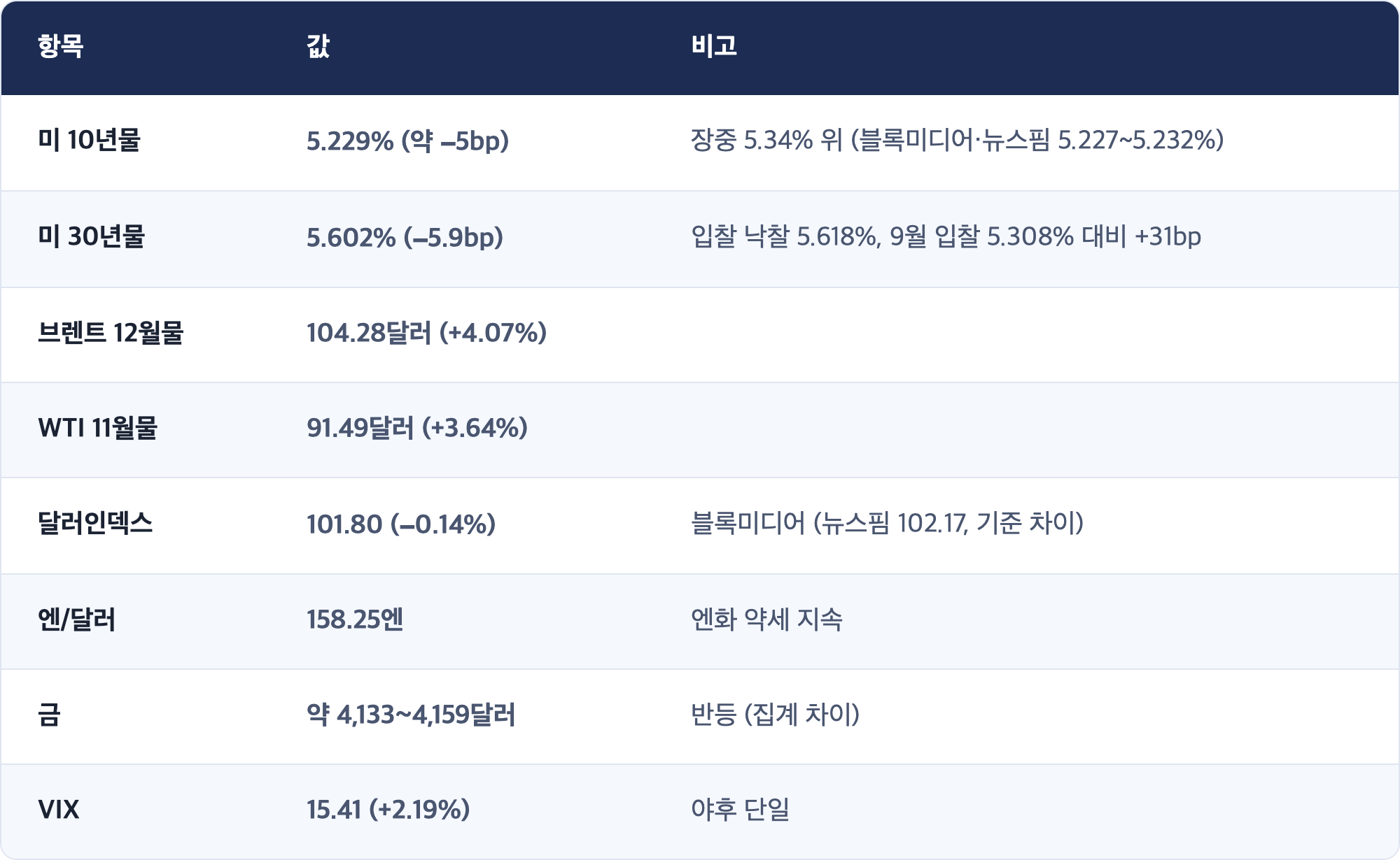 항목 · 값 · 비고 / 미 10년물 · 5.229% (약 −5bp) · 장중 5.34% 위 (블록미디어·뉴스핌 5.227~5.232%) / 미 30년물 · 5.602% (−5.9bp) · 입찰 낙찰 5.618%, 9월 입찰 5.308% 대비 +31bp / 브렌트 12월물 · 104.28달러 (+4.07%) / WTI 11월물 · 91.49달러 (+3.64%) / 달러인덱스 · 101.80 (−0.14%) · 블록미디어 (뉴스핌 102.17, 기준 차이) / 엔/달러 · 158.25엔 · 엔화 약세 지속 / 금 · 약 4,133~4,159달러 · 반등 (집계 차이) / VIX · 15.41 (+2.19%) · 야후 단일