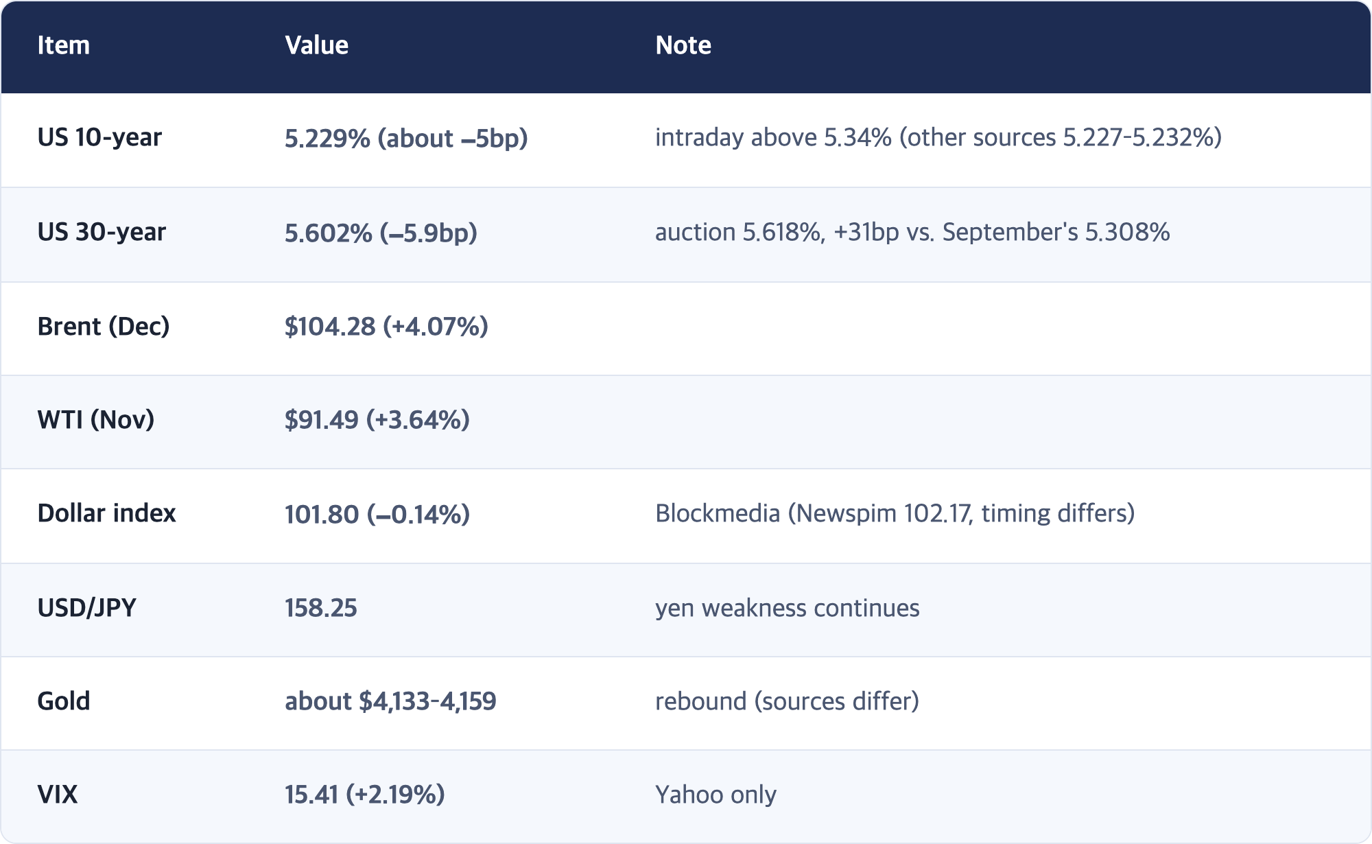 Item · Value · Note / US 10-year · 5.229% (about −5bp) · intraday above 5.34% (other sources 5.227–5.232%) / US 30-year · 5.602% (−5.9bp) · auction 5.618%, +31bp vs. September's 5.308% / Brent (Dec) · $104.28 (+4.07%) / WTI (Nov) · $91.49 (+3.64%) / Dollar index · 101.80 (−0.14%) · Blockmedia (Newspim 102.17, timing differs) / USD/JPY · 158.25 · yen weakness continues / Gold · about $4,133–4,159 · rebound (sources differ) / VIX · 15.41 (+2.19%) · Yahoo ...
